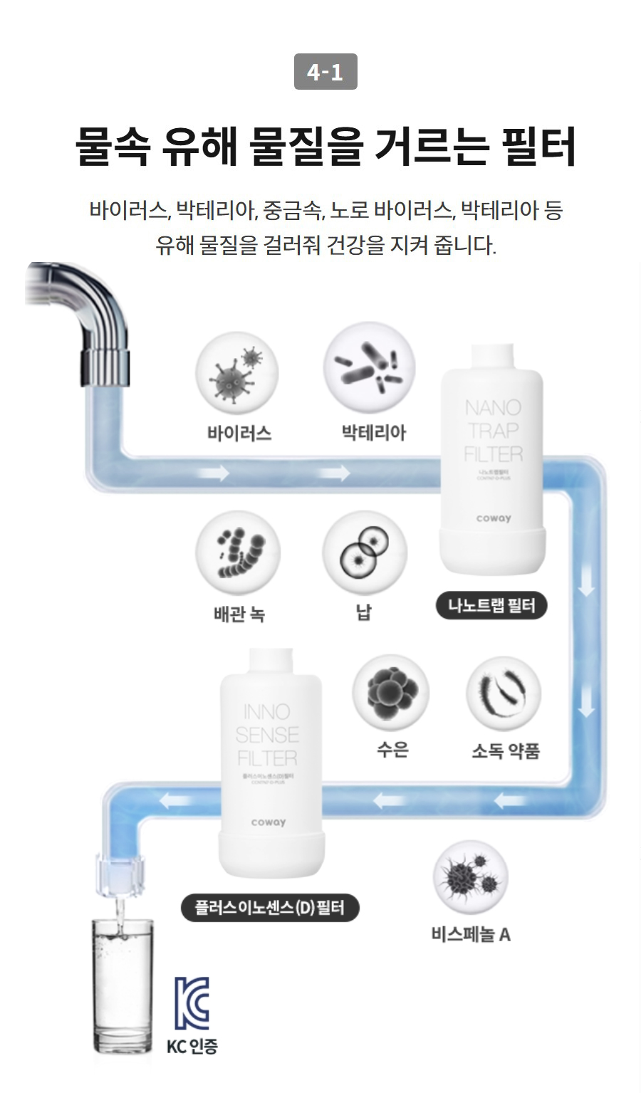 4-1  물속 유해 물질을 거르는 필터 바이러스, 박테리아, 중금속, 노로 바이러스, 박테리아 등 유해 물질을 걸러줘 건강을 지켜 줍니다.