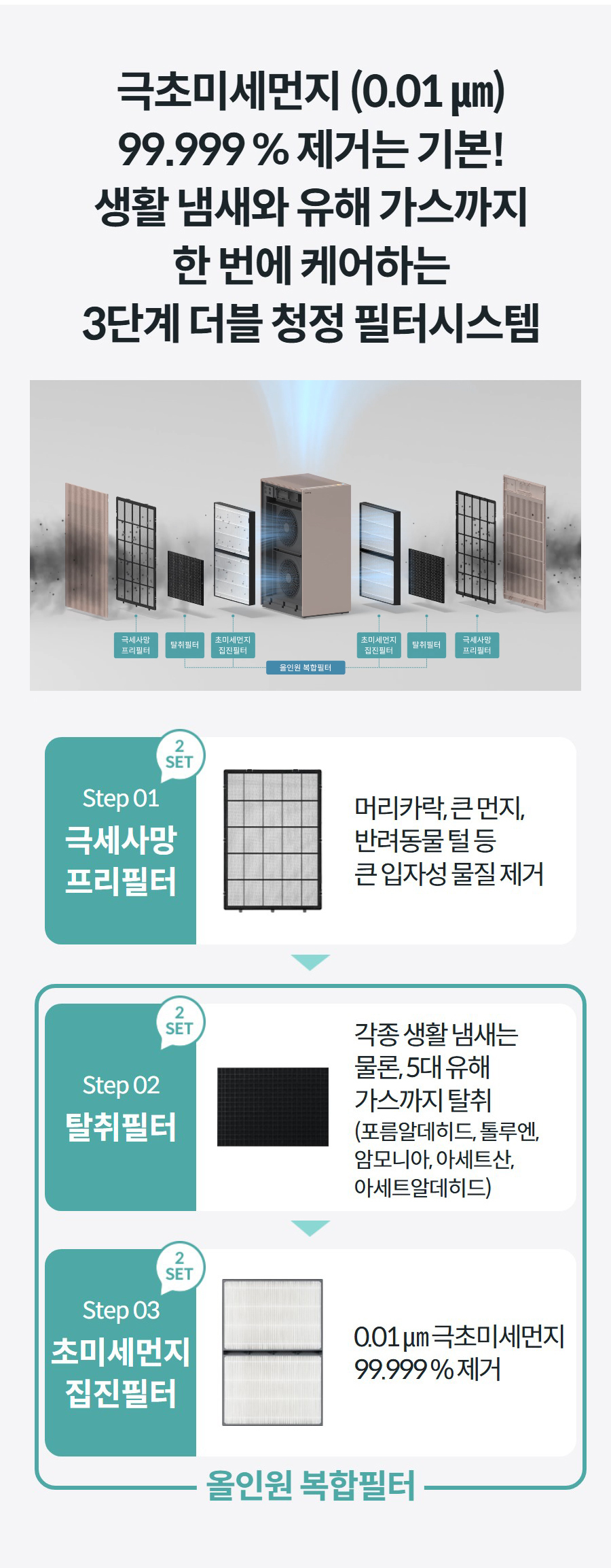 극초미세먼지 (0.01 ㎛) 99.999 % 제거는 기본! 생활 냄새와 유해 가스까지 한 번에 케어하는 3단계 더블 청정 필터시스템  Step 01 극세사망 프리필터  머리카락, 큰 먼지, 반려동물 털 등 큰 입자성 물질 제거  Step 02 탈취필터  각종 생활 냄새는 물론, 5대 유해 가스까지 탈취 (포름알데히드, 톨루엔, 암모니아, 아세트산, 아세트알데히드)   Step 03 초미세먼지 집진필터  0.01 ㎛ 극초미세먼지 99.999 % 제거 올인원 복합필터