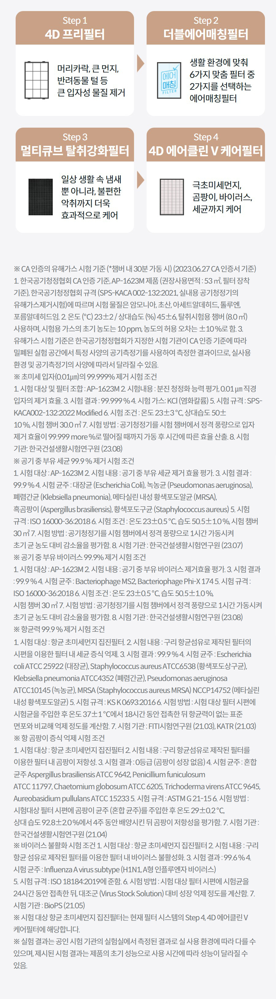 Step 1 4D 프리필터  머리카락, 큰 먼지, 반려동물 털 등 큰 입자성 물질 제거 Step 2 더블에어매칭필터  생활 환경에 맞춰 6가지 맞춤 필터 중 2가지를 선택하는 에어매칭필터 Step 3 멀티큐브 탈취강화필터  일상 생활 속 냄새 뿐 아니라, 불편한 악취까지 더욱 효과적으로 케어 Step 4 4D 에어클린 V 케어필터  극초미세먼지, 곰팡이, 바이러스, 세균까지 케어 상세정보 ※ CA 인증의 유해가스 시험 기준 (*챔버 내 30분 가동 시) (2023.06.27 CA 인증서 기준) 1. 한국공기청정협회 CA 인증 기준, AP-1623M 제품 (권장사용면적 : 53 ㎡, 필터 장착 기준), 한국공기청정협회 규격 (SPS-KACA 002-132:2021, 실내용 공기청정기의 유해가스제거시험)에 따르며 시험 물질은 암모니아, 초산, 아세트알데히드, 톨루엔, 포름알데히드임. 2. 온도 (℃) 23±2 / 상대습도 (%) 45±6, 탈취시험용 챔버 (8.0 ㎥) 사용하며, 시험용 가스의 초기 농도는 10 ppm, 농도의 허용 오차는 ±10 %로 함. 3. 유해가스 시험 기준은 한국공기청정협회가 지정한 시험 기관이 CA 인증 기준에 따라 밀폐된 실험 공간에서 특정 사양의 공기측정기를 사용하여 측정한 결과이므로, 실사용 환경 및 공기측정기의 사양에 따라서 달라질 수 있음. ※ 초미세 입자(0.01㎛)의 99.999% 제거 시험 조건 1. 시험 대상 및 필터 조합 : AP-1623M 2. 시험내용 : 분진 청정화 능력 평가, 0.01 ㎛ 직경 입자의 제거 효율. 3. 시험 결과 : 99.999 % 4. 시험 가스: KCl (염화칼륨) 5. 시험 규격 : SPS-KACA002-132:2022 Modified 6. 시험 조건 : 온도 23±3 ℃, 상대습도 50± 10 %, 시험 챔버 30.0 ㎥ 7. 시험 방법 : 공기청정기를 시험 챔버에서 정격 풍량으로 입자 제거 효율이 99.999 more %로 떨어질 때까지 가동 후 시간에 따른 효율 산출. 8. 시험 기관: 한국건설생활시험연구원 (23.08) ※ 공기 중 부유 세균 99.9 % 제거 시험 조건 1. 시험 대상 : AP-1623M 2. 시험 내용 : 공기 중 부유 세균 제거 효율 평가. 3. 시험 결과 : 99.9 % 4. 시험 균주 : 대장균 (Escherichia Coli), 녹농균 (Pseudomonas aeruginosa), 폐렴간균 (Klebsiella pneumonia), 메타실린 내성 황색포도알균 (MRSA), 흑곰팡이 (Aspergillus brasiliensis), 황색포도구균 (Staphylococcus aureus) 5. 시험 규격 : ISO 16000-36:2018 6. 시험 조건 : 온도 23±0.5 ℃, 습도 50.5±1.0 %, 시험 챔버 30 ㎥ 7. 시험 방법 : 공기청정기를 시험 챔버에서 정격 풍량으로 1시간 가동시켜 초기 균 농도 대비 감소율을 평가함. 8. 시험 기관 : 한국건설생활시험연구원 (23.07) ※ 공기 중 부유 바이러스 99.9% 제거 시험 조건 1. 시험 대상 : AP-1623M 2. 시험 내용 : 공기 중 부유 바이러스 제거효율 평가. 3. 시험 결과 : 99.9 % 4. 시험 균주 : Bacteriophage MS2, Bacteriophage Phi-X 174 5. 시험 규격 : ISO 16000-36:2018 6. 시험 조건 : 온도 23±0.5 ℃, 습도 50.5±1.0 %, 시험 챔버 30 ㎥ 7. 시험 방법 : 공기청정기를 시험 챔버에서 정격 풍량으로 1시간 가동시켜 초기 균 농도 대비 감소율을 평가함. 8. 시험 기관 : 한국건설생활시험연구원 (23.08) ※ 항균력 99.9 % 제거 시험 조건 1. 시험 대상 : 항균 초미세먼지 집진필터. 2. 시험 내용 : 구리 항균섬유로 제작된 필터의 시편을 이용한 필터 내 세균 증식 억제. 3. 시험 결과 : 99.9 % 4. 시험 균주 : Escherichia coli ATCC 25922 (대장균), Staphylococcus aureus ATCC6538 (황색포도상구균), Klebsiella pneumonia ATCC4352 (폐렴간균), Pseudomonas aeruginosa ATCC10145 (녹농균), MRSA (Staphylococcus aureus MRSA) NCCP14752 (메타실린 내성 황색포도알균) 5. 시험 규격 : KS K 0693:2016 6. 시험 방법 : 시험 대상 필터 시편에 시험균을 주입한 후 온도 37±1 ℃에서 18시간 동안 접촉한 뒤 항균력이 없는 표준 면포와 비교해 억제 정도를 계산함. 7. 시험 기관 : FITI시험연구원 (21.03), KATR (21.03) ※ 항 곰팡이 증식 억제 시험 조건 1. 시험 대상 : 항균 초미세먼지 집진필터 2. 시험 내용 : 구리 항균섬유로 제작된 필터를 이용한 필터 내 곰팡이 저항성. 3. 시험 결과 : 0등급 (곰팡이 성장 없음) 4. 시험 균주 : 혼합 균주 Aspergillus brasiliensis ATCC 9642, Penicillium funiculosum ATCC 11797, Chaetomium globosum ATCC 6205, Trichoderma virens ATCC 9645, Aureobasidium pullulans ATCC 15233 5. 시험 규격 : ASTM G 21-15 6. 시험 방법 : 시험대상 필터 시편에 곰팡이 균주 (혼합 균주)를 주입한 후 온도 29±0.2 ℃, 상대 습도 92.8±2.0 %에서 4주 동안 배양시킨 뒤 곰팡이 저항성을 평가함. 7. 시험 기관 : 한국건설생활시험연구원 (21.04) ※ 바이러스 불활화 시험 조건 1. 시험 대상 : 항균 초미세먼지 집진필터 2. 시험 내용 : 구리 항균 섬유로 제작된 필터를 이용한 필터 내 바이러스 불활성화. 3. 시험 결과 : 99.6 % 4. 시험 균주 : Influenza A virus subtype (H1N1, A형 인플루엔자 바이러스) 5. 시험 규격 : ISO 18184:2019에 준함. 6. 시험 방법 : 시험 대상 필터 시편에 시험균을 24시간 동안 접촉한 뒤, 대조군 (Virus Stock Solution) 대비 성장 억제 정도를 계산함. 7. 시험 기관 : BioPS (21.05) ※ 시험 대상 항균 초미세먼지 집진필터는 현재 필터 시스템의 Step 4, 4D 에어클린 V 케어필터에 해당합니다. ※ 실험 결과는 공인 시험 기관의 실험실에서 측정된 결과로 실 사용 환경에 따라 다를 수 있으며, 제시된 시험 결과는 제품의 초기 성능으로 사용 시간에 따라 성능이 달라질 수 있음.
