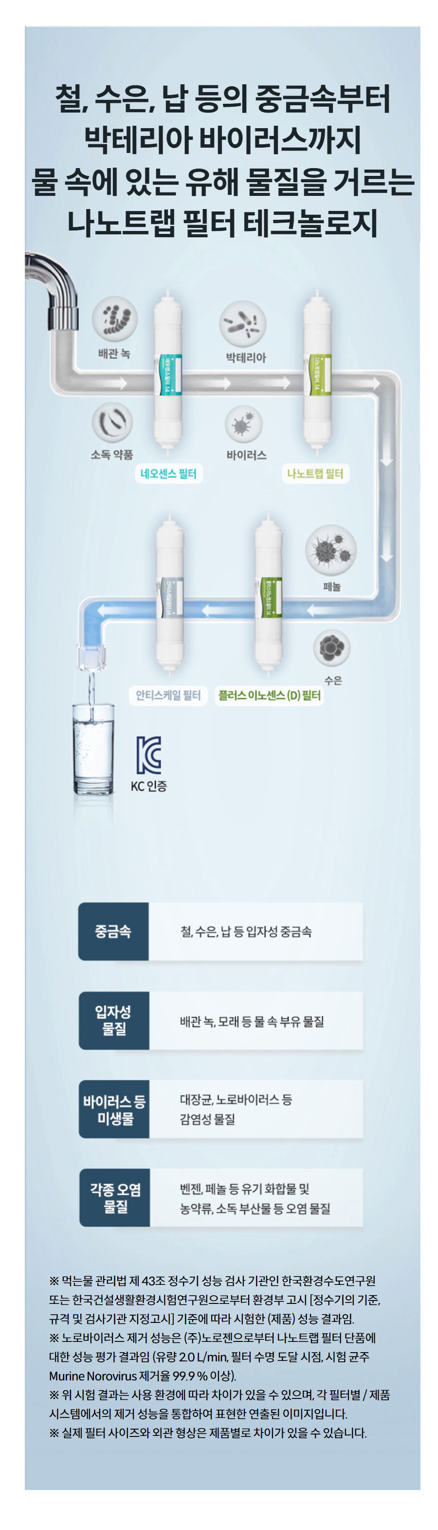 철, 수은, 납 등의 중금속부터 박테리아 바이러스까지 물 속에 있는 유해 물질을 거르는 나노트랩 필터 테크놀로지  ※ 먹는물 관리법 제 43조 정수기 성능 검사 기관인 한국환경수도연구원 또는 한국건설생활환경시험연구원으로부터 환경부 고시 [정수기의 기준, 규격 및 검사기관 지정고시] 기준에 따라 시험한 (제품) 성능 결과임. ※ 노로바이러스 제거 성능은 (주)노로젠으로부터 나노트랩 필터 단품에 대한 성능 평가 결과임 (유량 2.0 L/min, 필터 수명 도달 시점, 시험 균주 Murine Norovirus 제거율 99.9 % 이상). ※ 위 시험 결과는 사용 환경에 따라 차이가 있을 수 있으며, 각 필터별 / 제품 시스템에서의 제거 성능을 통합하여 표현한 연출된 이미지입니다. ※ 실제 필터 사이즈와 외관 형상은 제품별로 차이가 있을 수 있습니다.