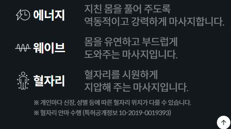 지친 몸을 풀어 주도록 역동적이고 강력하게 마사지합니다.  웨이브 몸을 유연하고 부드럽게 도와주는 마사지입니다.  혈자리 혈자리를 시원하게 지압해 주는 마사지입니다. ※ 개인마다 신장, 성별 등에 따른 혈자리 위치가 다를 수 있습니다. ※ 혈자리 안마 수행 (특허공개정보 10-2019-0019393)