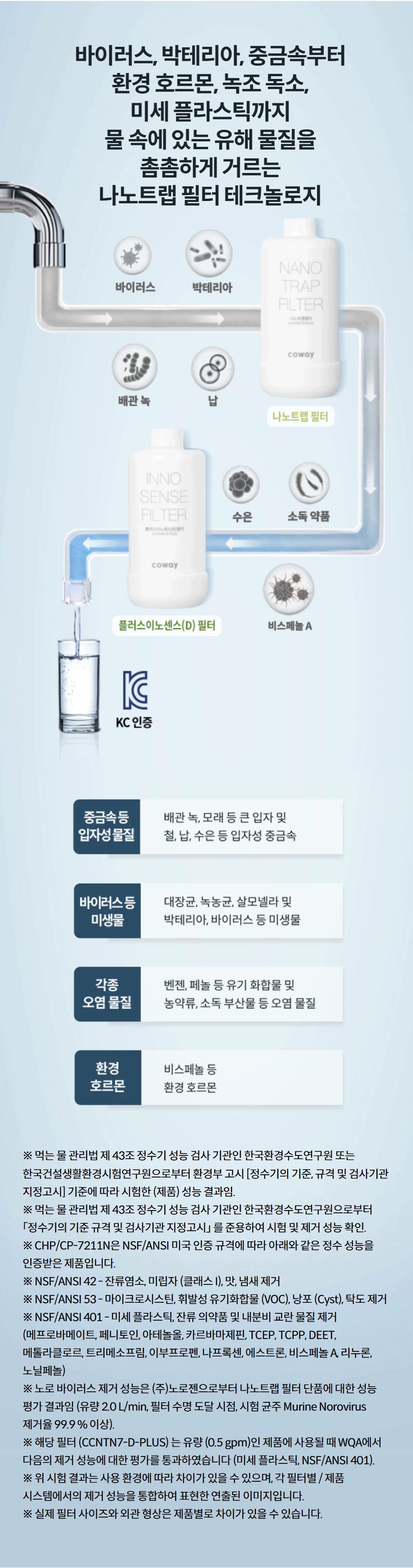 바이러스, 박테리아, 중금속부터 환경 호르몬, 녹조 독소, 미세 플라스틱까지 물 속에 있는 유해 물질을 촘촘하게 거르는 나노트랩 필터 테크놀로지  ※ 먹는 물 관리법 제 43조 정수기 성능 검사 기관인 한국환경수도연구원 또는 한국건설생활환경시험연구원으로부터 환경부 고시 [정수기의 기준, 규격 및 검사기관 지정고시] 기준에 따라 시험한 (제품) 성능 결과임. ※ 먹는 물 관리법 제 43조 정수기 성능 검사 기관인 한국환경수도연구원으로부터 「정수기의 기준 규격 및 검사기관 지정고시」 를 준용하여 시험 및 제거 성능 확인. ※ CHP/CP-7211N은 NSF/ANSI 미국 인증 규격에 따라 아래와 같은 정수 성능을 인증받은 제품입니다. ※ NSF/ANSI 42 - 잔류염소, 미립자 (클래스 I), 맛, 냄새 제거 ※ NSF/ANSI 53 - 마이크로시스틴, 휘발성 유기화합물 (VOC), 낭포 (Cyst), 탁도 제거 ※ NSF/ANSI 401 - 미세 플라스틱, 잔류 의약품 및 내분비 교란 물질 제거 (메프로바메이트, 페니토인, 아테놀올, 카르바마제핀, TCEP, TCPP, DEET, 메톨라클로르, 트리메소프림, 이부프로펜, 나프록센, 에스트론, 비스페놀 A, 리누론, 노닐페놀) ※ 노로 바이러스 제거 성능은 (주)노로젠으로부터 나노트랩 필터 단품에 대한 성능 평가 결과임 (유량 2.0 L/min, 필터 수명 도달 시점, 시험 균주 Murine Norovirus 제거율 99.9 % 이상). ※ 해당 필터 (CCNTN7-D-PLUS) 는 유량 (0.5 gpm)인 제품에 사용될 때 WQA에서 다음의 제거 성능에 대한 평가를 통과하였습니다 (미세 플라스틱, NSF/ANSI 401). ※ 위 시험 결과는 사용 환경에 따라 차이가 있을 수 있으며, 각 필터별 / 제품 시스템에서의 제거 성능을 통합하여 표현한 연출된 이미지입니다. ※ 실제 필터 사이즈와 외관 형상은 제품별로 차이가 있을 수 있습니다.