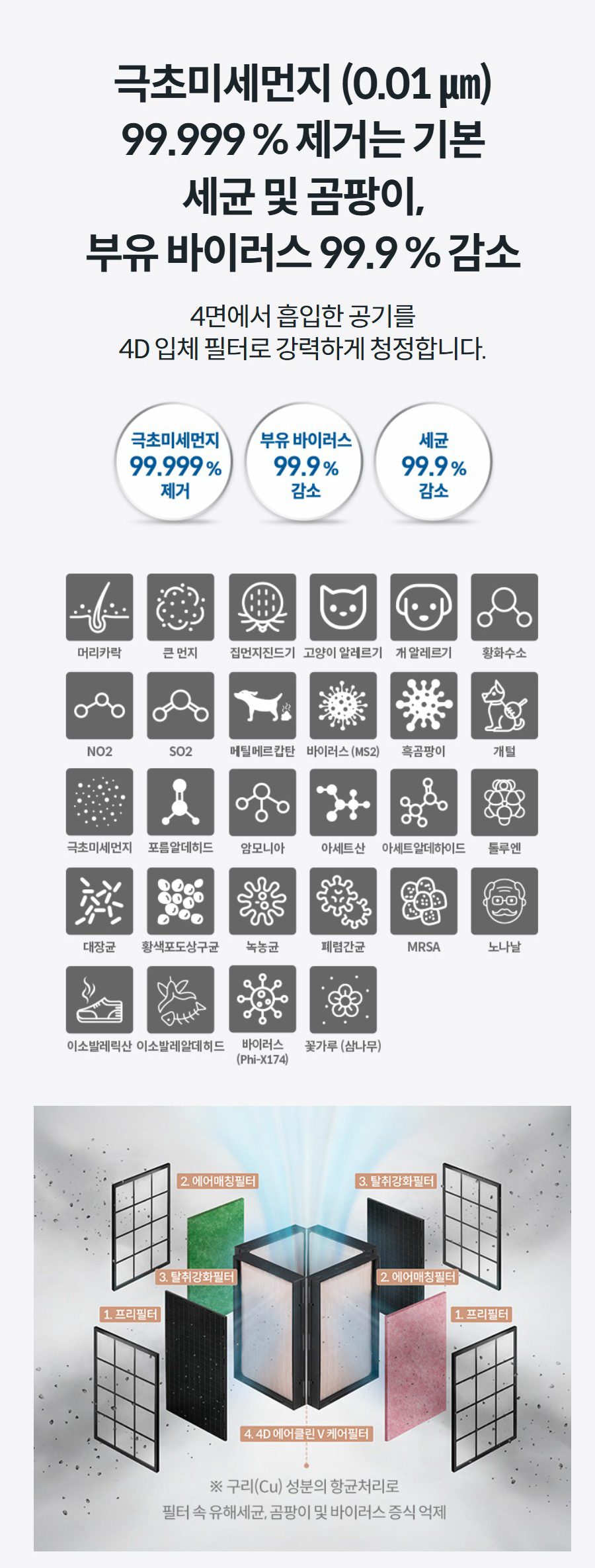극초미세먼지 (0.01 ㎛) 99.999 % 제거는 기본 세균 및 곰팡이, 부유 바이러스 99.9 % 감소 4면에서 흡입한 공기를 4D 입체 필터로 강력하게 청정합니다.
