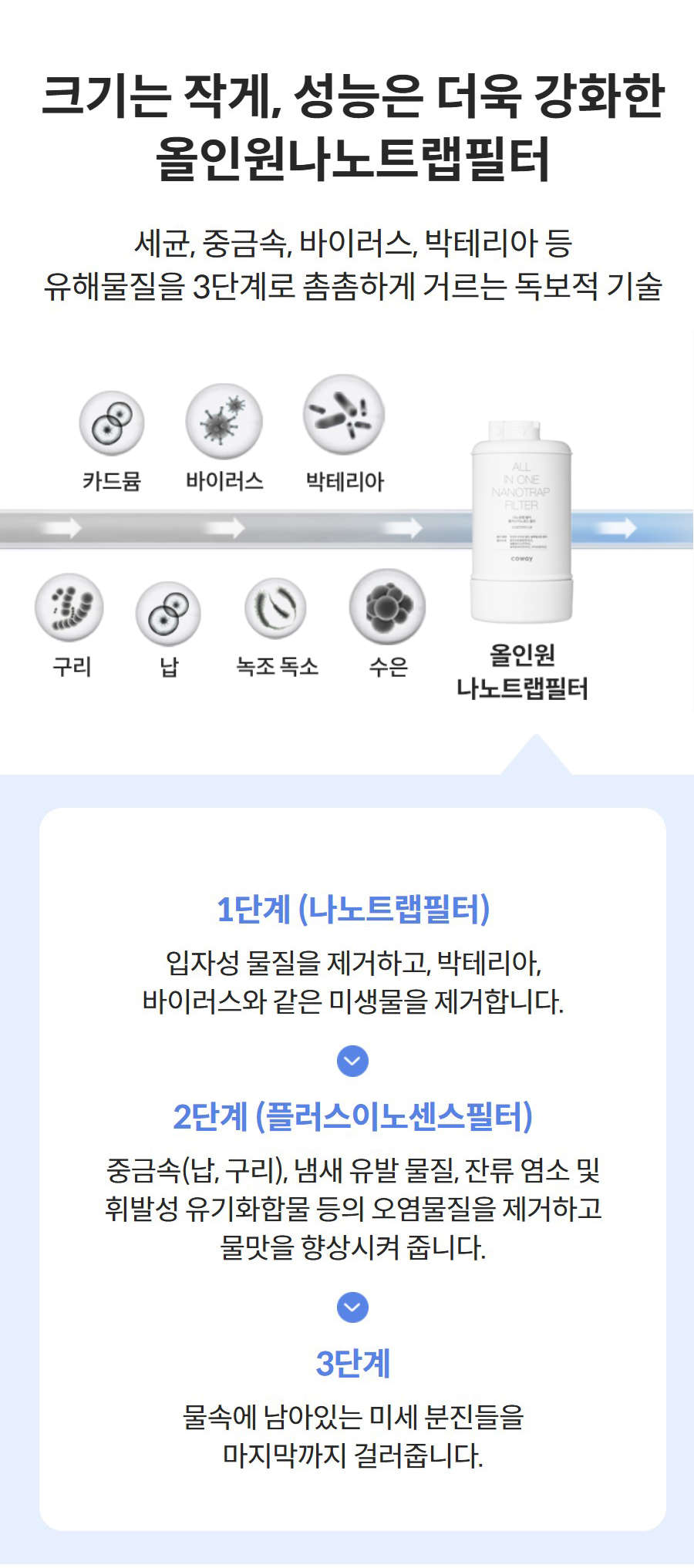 크기는 작게, 성능은 더욱 강화한 올인원나노트랩필터 세균, 중금속, 바이러스, 박테리아 등 유해물질을 3단계로 촘촘하게 거르는 독보적 기술  1단계 (나노트랩필터) 입자성 물질을 제거하고, 박테리아, 바이러스와 같은 미생물을 제거합니다. 2단계 (플러스이노센스필터) 중금속(납, 구리), 냄새 유발 물질, 잔류 염소 및 휘발성 유기화합물 등의 오염물질을 제거하고 물맛을 향상시켜 줍니다. 3단계 물속에 남아있는 미세 분진들을 마지막까지 걸러줍니다.