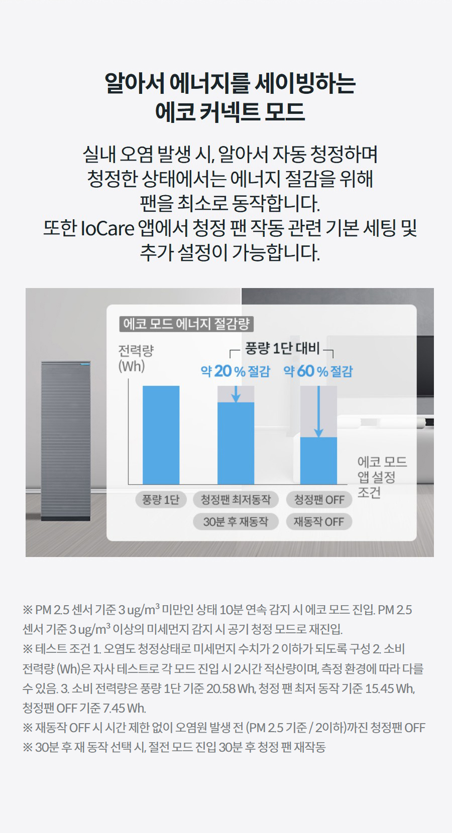 알아서 에너지를 세이빙하는 에코 커넥트 모드 실내 오염 발생 시, 알아서 자동 청정하며 청정한 상태에서는 에너지 절감을 위해 팬을 최소로 동작합니다. 또한 IoCare 앱에서 청정 팬 작동 관련 기본 세팅 및 추가 설정이 가능합니다.  상세정보 ※ PM 2.5 센서 기준 3 ug/m³ 미만인 상태 10분 연속 감지 시 에코 모드 진입. PM 2.5 센서 기준 3 ug/m³ 이상의 미세먼지 감지 시 공기 청정 모드로 재진입. ※ 테스트 조건 1. 오염도 청정상태로 미세먼지 수치가 2 이하가 되도록 구성 2. 소비 전력량 (Wh)은 자사 테스트로 각 모드 진입 시 2시간 적산량이며, 측정 환경에 따라 다를 수 있음. 3. 소비 전력량은 풍량 1단 기준 20.58 Wh, 청정 팬 최저 동작 기준 15.45 Wh, 청정팬 OFF 기준 7.45 Wh. ※ 재동작 OFF 시 시간 제한 없이 오염원 발생 전 (PM 2.5 기준 / 2이하)까진 청정팬 OFF ※ 30분 후 재 동작 선택 시, 절전 모드 진입 30분 후 청정 팬 재작동