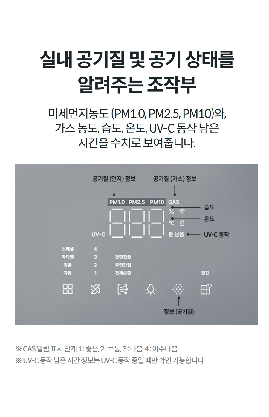 실내 공기질 및 공기 상태를 알려주는 조작부 미세먼지농도 (PM1.0, PM2.5, PM10)와, 가스 농도, 습도, 온도, UV-C 동작 남은 시간을 수치로 보여줍니다.  스케줄링 이미지 ※ GAS 알림 표시 단계 1 : 좋음, 2 : 보통, 3 : 나쁨, 4 : 아주나쁨 ※ UV-C 동작 남은 시간 정보는 UV-C 동작 중일 때만 확인 가능합니다.