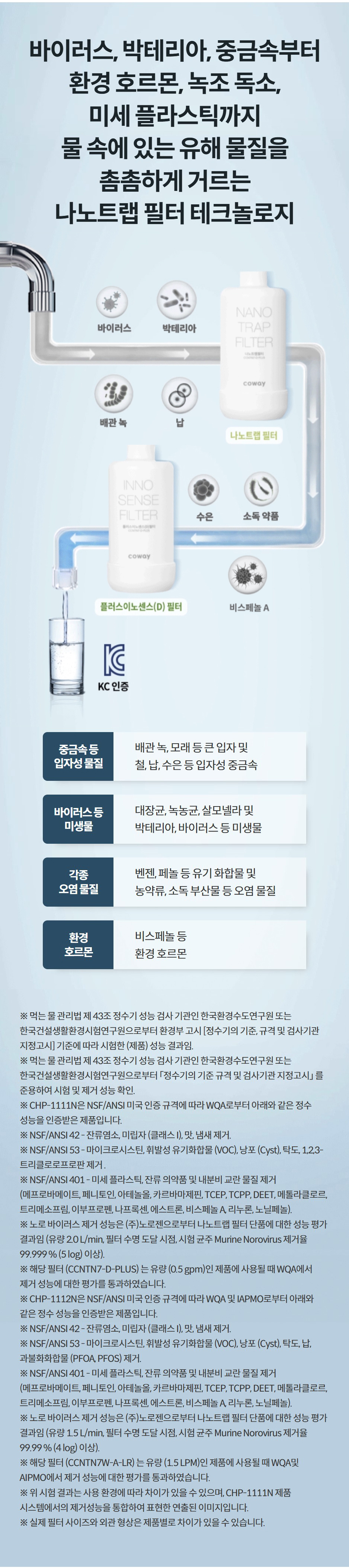 바이러스, 박테리아, 중금속부터 환경 호르몬, 녹조 독소, 미세 플라스틱까지 물 속에 있는 유해 물질을 촘촘하게 거르는 나노트랩 필터 테크놀로지 중금속 등 입자성 물질 배관 녹, 모래 등 큰 입자 및 철, 납, 수은 등 입자성 중금속 바이러스 등 미생물 대장균, 녹농균, 살모넬라 및 박테리아, 바이러스 등 미생물 각종 오염 물질 벤젠, 페놀 등 유기 화합물 및 농약류, 소독 부산물 등 오염 물질 환경 호르몬 비스페놀 등 환경 호르몬 상세정보 ※ 먹는 물 관리법 제 43조 정수기 성능 검사 기관인 한국환경수도연구원 또는 한국건설생활환경시험연구원으로부터 환경부 고시 [정수기의 기준, 규격 및 검사기관 지정고시] 기준에 따라 시험한 (제품) 성능 결과임. ※ 먹는 물 관리법 제 43조 정수기 성능 검사 기관인 한국환경수도연구원 또는 한국건설생활환경시험연구원으로부터 「정수기의 기준 규격 및 검사기관 지정고시」 를 준용하여 시험 및 제거 성능 확인. ※ CHP-1111N은 NSF/ANSI 미국 인증 규격에 따라 WQA로부터 아래와 같은 정수 성능을 인증받은 제품입니다. ※ NSF/ANSI 42 - 잔류염소, 미립자 (클래스 I), 맛, 냄새 제거. ※ NSF/ANSI 53 - 마이크로시스틴, 휘발성 유기화합물 (VOC), 낭포 (Cyst), 탁도, 1,2,3-트리클로로프로판 제거 . ※ NSF/ANSI 401 - 미세 플라스틱, 잔류 의약품 및 내분비 교란 물질 제거 (메프로바메이트, 페니토인, 아테놀올, 카르바마제핀, TCEP, TCPP, DEET, 메톨라클로르, 트리메소프림, 이부프로펜, 나프록센, 에스트론, 비스페놀 A, 리누론, 노닐페놀). ※ 노로 바이러스 제거 성능은 (주)노로젠으로부터 나노트랩 필터 단품에 대한 성능 평가 결과임 (유량 2.0 L/min, 필터 수명 도달 시점, 시험 균주 Murine Norovirus 제거율 99.999 % (5 log) 이상). ※ 해당 필터 (CCNTN7-D-PLUS) 는 유량 (0.5 gpm)인 제품에 사용될 때 WQA에서 제거 성능에 대한 평가를 통과하였습니다. ※ CHP-1112N은 NSF/ANSI 미국 인증 규격에 따라 WQA 및 IAPMO로부터 아래와 같은 정수 성능을 인증받은 제품입니다. ※ NSF/ANSI 42 - 잔류염소, 미립자 (클래스 I), 맛, 냄새 제거. ※ NSF/ANSI 53 - 마이크로시스틴, 휘발성 유기화합물 (VOC), 낭포 (Cyst), 탁도, 납, 과불화화합물 (PFOA, PFOS) 제거. ※ NSF/ANSI 401 - 미세 플라스틱, 잔류 의약품 및 내분비 교란 물질 제거 (메프로바메이트, 페니토인, 아테놀올, 카르바마제핀, TCEP, TCPP, DEET, 메톨라클로르, 트리메소프림, 이부프로펜, 나프록센, 에스트론, 비스페놀 A, 리누론, 노닐페놀). ※ 노로 바이러스 제거 성능은 (주)노로젠으로부터 나노트랩 필터 단품에 대한 성능 평가 결과임 (유량 1.5 L/min, 필터 수명 도달 시점, 시험 균주 Murine Norovirus 제거율 99.99 % (4 log) 이상). ※ 해당 필터 (CCNTN7W-A-LR) 는 유량 (1.5 LPM)인 제품에 사용될 때 WQA및 AIPMO에서 제거 성능에 대한 평가를 통과하였습니다. ※ 위 시험 결과는 사용 환경에 따라 차이가 있을 수 있으며, CHP-1111N 제품 시스템에서의 제거성능을 통합하여 표현한 연출된 이미지입니다. ※ 실제 필터 사이즈와 외관 형상은 제품별로 차이가 있을 수 있습니다.