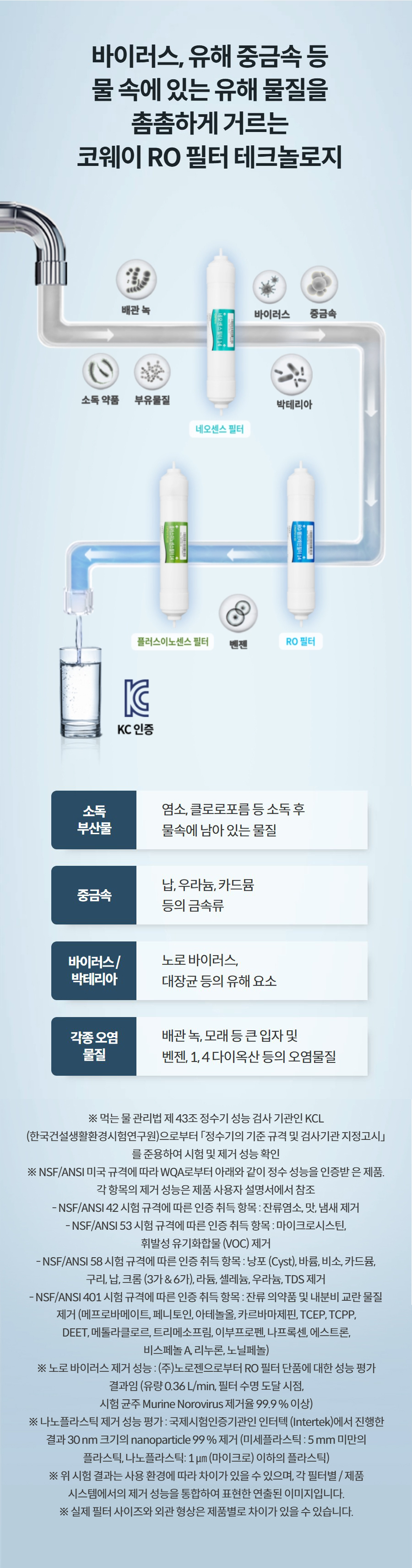 바이러스, 유해 중금속 등 물 속에 있는 유해 물질을 촘촘하게 거르는 코웨이 RO 필터 테크놀로지 소독 부산물 염소, 클로로포름 등 소독 후 물속에 남아 있는 물질 중금속 납, 우라늄, 카드뮴 등의 금속류 바이러스 / 박테리아 노로 바이러스, 대장균 등의 유해 요소 각종 오염 물질 배관 녹, 모래 등 큰 입자 및 벤젠, 1, 4 다이옥산 등의 오염물질 상세정보   ※ 먹는 물 관리법 제 43조 정수기 성능 검사 기관인 KCL (한국건설생활환경시험연구원)으로부터 「정수기의 기준 규격 및 검사기관 지정고시」 를 준용하여 시험 및 제거 성능 확인 ※ NSF/ANSI 미국 규격에 따라 WQA로부터 아래와 같이 정수 성능을 인증받 은 제품. 각 항목의 제거 성능은 제품 사용자 설명서에서 참조 - NSF/ANSI 42 시험 규격에 따른 인증 취득 항목 : 잔류염소, 맛, 냄새 제거 - NSF/ANSI 53 시험 규격에 따른 인증 취득 항목 : 마이크로시스틴, 휘발성 유기화합물 (VOC) 제거 - NSF/ANSI 58 시험 규격에 따른 인증 취득 항목 : 낭포 (Cyst), 바륨, 비소, 카드뮴, 구리, 납, 크롬 (3가 & 6가), 라듐, 셀레늄, 우라늄, TDS 제거 - NSF/ANSI 401 시험 규격에 따른 인증 취득 항목 : 잔류 의약품 및 내분비 교란 물질 제거 (메프로바메이트, 페니토인, 아테놀올, 카르바마제핀, TCEP, TCPP, DEET, 메톨라클로르, 트리메소프림, 이부프로펜, 나프록센, 에스트론, 비스페놀 A, 리누론, 노닐페놀) ※ 노로 바이러스 제거 성능 : (주)노로젠으로부터 RO 필터 단품에 대한 성능 평가 결과임 (유량 0.36 L/min, 필터 수명 도달 시점, 시험 균주 Murine Norovirus 제거율 99.9 % 이상) ※ 나노플라스틱 제거 성능 평가 : 국제시험인증기관인 인터텍 (Intertek)에서 진행한 결과 30 nm 크기의 nanoparticle 99 % 제거 (미세플라스틱 : 5 mm 미만의 플라스틱, 나노플라스틱: 1 ㎛ (마이크로) 이하의 플라스틱) ※ 위 시험 결과는 사용 환경에 따라 차이가 있을 수 있으며, 각 필터별 / 제품 시스템에서의 제거 성능을 통합하여 표현한 연출된 이미지입니다. ※ 실제 필터 사이즈와 외관 형상은 제품별로 차이가 있을 수 있습니다.