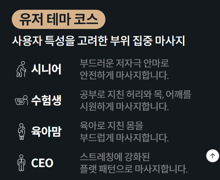 유저 테마 코스 사용자 특성을 고려한 부위 집중 마사지  시니어 부드러운 저자극 안마로 안전하게 마사지합니다.  수험생 공부로 지친 허리와 목, 어깨를 시원하게 마사지합니다.  육아맘 육아로 지친 몸을 부드럽게 마사지합니다.  CEO 스트레칭에 강화된 플랫 패턴으로 마사지합니다.