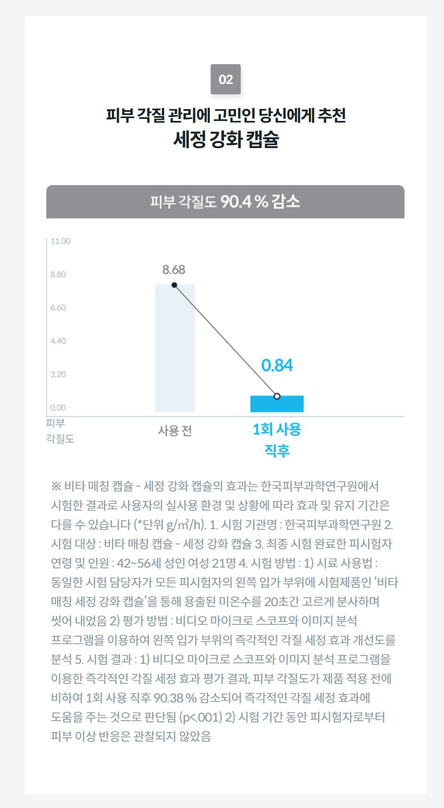 02 피부 각질 관리에 고민인 당신에게 추천 세정 강화 캡슐  ※ 비타 매칭 캡슐 - 세정 강화 캡슐의 효과는 한국피부과학연구원에서 시험한 결과로 사용자의 실사용 환경 및 상황에 따라 효과 및 유지 기간은 다를 수 있습니다 (*단위 g/㎡/h). 1. 시험 기관명 : 한국피부과학연구원 2. 시험 대상 : 비타 매칭 캡슐 - 세정 강화 캡슐 3. 최종 시험 완료한 피시험자 연령 및 인원 : 42~56세 성인 여성 21명 4. 시험 방법 : 1) 시료 사용법 : 동일한 시험 담당자가 모든 피시험자의 왼쪽 입가 부위에 시험제품인 ‘비타 매칭 세정 강화 캡슐’을 통해 용출된 미온수를 20초간 고르게 분사하며 씻어 내었음 2) 평가 방법 : 비디오 마이크로 스코프와 이미지 분석 프로그램을 이용하여 왼쪽 입가 부위의 즉각적인 각질 세정 효과 개선도를 분석 5. 시험 결과 : 1) 비디오 마이크로 스코프와 이미지 분석 프로그램을 이용한 즉각적인 각질 세정 효과 평가 결과, 피부 각질도가 제품 적용 전에 비하여 1회 사용 직후 90.38 % 감소되어 즉각적인 각질 세정 효과에 도움을 주는 것으로 판단됨 (p<.001) 2) 시험 기간 동안 피시험자로부터 피부 이상 반응은 관찰되지 않았음