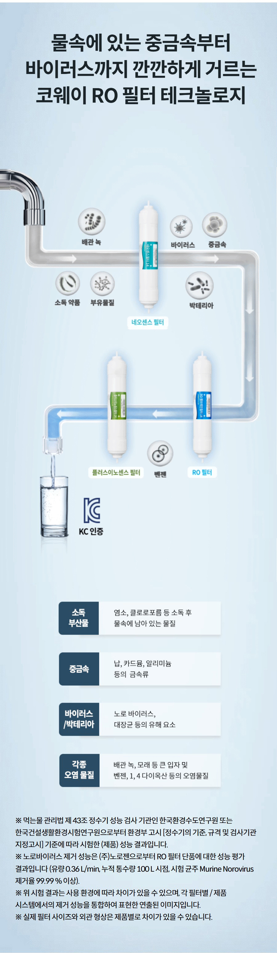 물속에 있는 중금속부터 바이러스까지 깐깐하게 거르는 코웨이 RO 필터 테크놀로지  ※ 먹는물 관리법 제 43조 정수기 성능 검사 기관인 한국환경수도연구원 또는 한국건설생활환경시험연구원으로부터 환경부 고시 [정수기의 기준, 규격 및 검사기관 지정고시] 기준에 따라 시험한 (제품) 성능 결과입니다. ※ 노로바이러스 제거 성능은 (주)노로젠으로부터 RO 필터 단품에 대한 성능 평가 결과입니다 (유량 0.36 L/min, 누적 통수량 100 L 시점, 시험 균주 Murine Norovirus 제거율 99.99 % 이상). ※ 위 시험 결과는 사용 환경에 따라 차이가 있을 수 있으며, 각 필터별 / 제품 시스템에서의 제거 성능을 통합하여 표현한 연출된 이미지입니다. ※ 실제 필터 사이즈와 외관 형상은 제품별로 차이가 있을 수 있습니다.