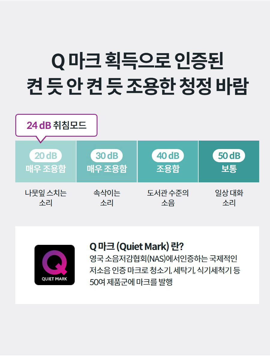 Q 마크 획득으로 인증된 켠 듯 안 켠 듯 조용한 청정 바람 24 dB 취침모드 20 dB 매우 조용함 나뭇잎 스치는 소리 30 dB 매우 조용함 속삭이는 소리 40 dB 조용함 도서관 수준의 소음 50 dB 보통 일상 대화 소리 Qmark Q 마크 (Quiet Mark) 란?  영국 소음저감협회(NAS)에서인증하는 국제적인 저소음 인증 마크로 청소기, 세탁기, 식기세척기 등 50여 제품군에 마크를 발행