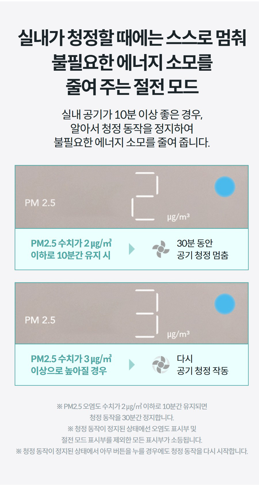 실내가 청정할 때에는 스스로 멈춰 불필요한 에너지 소모를 줄여 주는 절전 모드 실내 공기가 10분 이상 좋은 경우, 알아서 청정 동작을 정지하여 불필요한 에너지 소모를 줄여 줍니다.   PM2.5 수치가 2 ㎍/㎥ 이하로 10분간 유지 시  30분 동안 공기 청정 멈춤  PM2.5 수치가 3 ㎍/㎥ 이상으로 높아질 경우  다시 공기 청정 작동 ※ PM2.5 오염도 수치가 2 ㎍/㎥ 이하로 10분간 유지되면 청정 동작을 30분간 정지합니다. ※ 청정 동작이 정지된 상태에선 오염도 표시부 및 절전 모드 표시부를 제외한 모든 표시부가 소등됩니다. ※ 청정 동작이 정지된 상태에서 아무 버튼을 누를 경우에도 청정 동작을 다시 시작합니다.