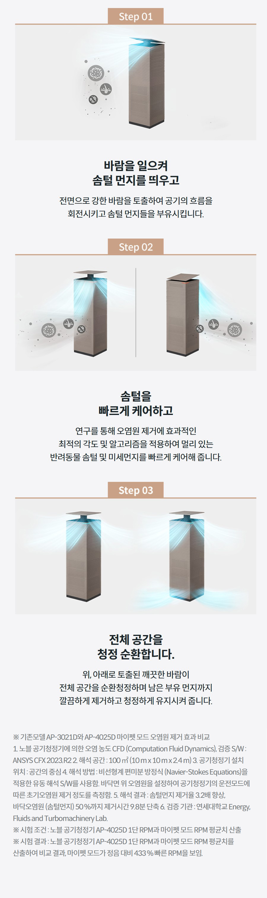 바람을 일으켜 솜털 먼지를 띄우고 전면으로 강한 바람을 토출하여 공기의 흐름을 회전시키고 솜털 먼지들을 부유시킵니다. 펫모드 2 솜털을 빠르게 케어하고 연구를 통해 오염원 제거에 효과적인 최적의 각도 및 알고리즘을 적용하여 멀리 있는 반려동물 솜털 및 미세먼지를 빠르게 케어해 줍니다. 펫모드 3 전체 공간을 청정 순환합니다. 위, 아래로 토출된 깨끗한 바람이 전체 공간을 순환청정하며 남은 부유 먼지까지 깔끔하게 제거하고 청정하게 유지시켜 줍니다. 상세정보 ※ 기존모델 AP-3021D와 AP-4025D 마이펫 모드 오염원 제거 효과 비교 1. 노블 공기청정기에 의한 오염 농도 CFD (Computation Fluid Dynamics), 검증 S/W : ANSYS CFX 2023.R2 2. 해석 공간 : 100 ㎡ (10 m x 10 m x 2.4 m) 3. 공기청정기 설치 위치 : 공간의 중심 4. 해석 방법 : 비선형계 편미분 방정식 (Navier-Stokes Equations)을 적용한 유동 해석 S/W를 사용함. 바닥면 위 오염원을 설정하여 공기청정기의 운전모드에 따른 초기오염원 제거 정도를 측정함. 5. 해석 결과 : 솜털먼지 제거율 3.2배 향상, 바닥오염원 (솜털먼지) 50 %까지 제거시간 9.8분 단축 6. 검증 기관 : 연세대학교 Energy, Fluids and Turbomachinery Lab. ※ 시험 조건 : 노블 공기청정기 AP-4025D 1단 RPM과 마이펫 모드 RPM 평균치 산출 ※ 시험 결과 : 노블 공기청정기 AP-4025D 1단 RPM과 마이펫 모드 RPM 평균치를 산출하여 비교 결과, 마이펫 모드가 정음 대비 433 % 빠른 RPM을 보임.