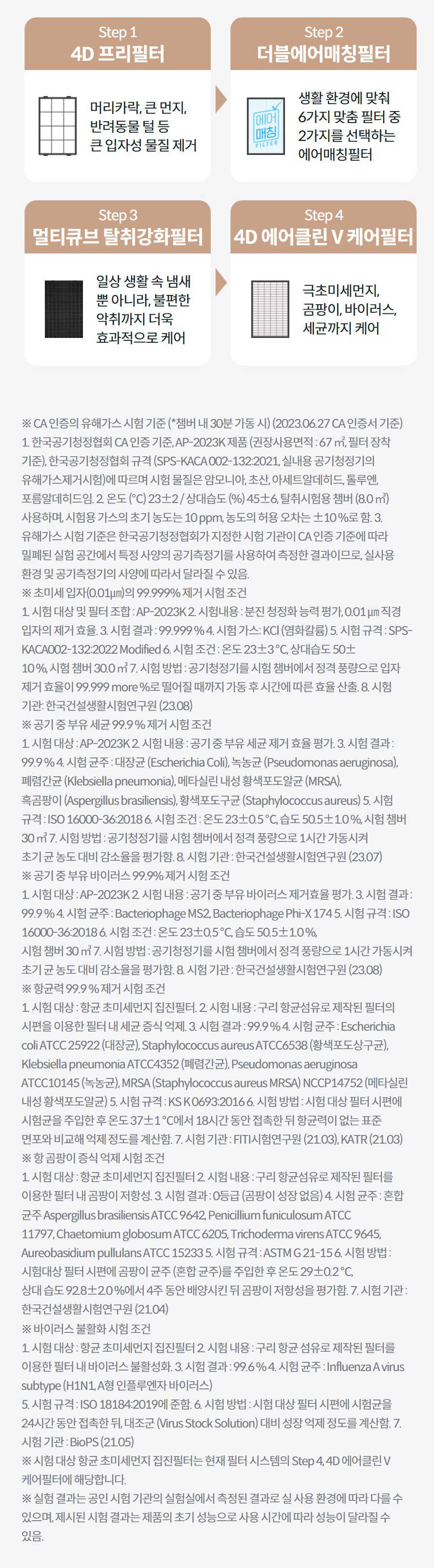 Step 1 4D 프리필터  머리카락, 큰 먼지, 반려동물 털 등 큰 입자성 물질 제거 Step 2 더블에어매칭필터  생활 환경에 맞춰 6가지 맞춤 필터 중 2가지를 선택하는 에어매칭필터 Step 3 멀티큐브 탈취강화필터  일상 생활 속 냄새 뿐 아니라, 불편한 악취까지 더욱 효과적으로 케어 Step 4 4D 에어클린 V 케어필터  극초미세먼지, 곰팡이, 바이러스, 세균까지 케어 상세정보 ※ CA 인증의 유해가스 시험 기준 (*챔버 내 30분 가동 시) (2023.06.27 CA 인증서 기준) 1. 한국공기청정협회 CA 인증 기준, AP-2023K 제품 (권장사용면적 : 67 ㎡, 필터 장착 기준), 한국공기청정협회 규격 (SPS-KACA 002-132:2021, 실내용 공기청정기의 유해가스제거시험)에 따르며 시험 물질은 암모니아, 초산, 아세트알데히드, 톨루엔, 포름알데히드임. 2. 온도 (℃) 23±2 / 상대습도 (%) 45±6, 탈취시험용 챔버 (8.0 ㎥) 사용하며, 시험용 가스의 초기 농도는 10 ppm, 농도의 허용 오차는 ±10 %로 함. 3. 유해가스 시험 기준은 한국공기청정협회가 지정한 시험 기관이 CA 인증 기준에 따라 밀폐된 실험 공간에서 특정 사양의 공기측정기를 사용하여 측정한 결과이므로, 실사용 환경 및 공기측정기의 사양에 따라서 달라질 수 있음. ※ 초미세 입자(0.01㎛)의 99.999% 제거 시험 조건 1. 시험 대상 및 필터 조합 : AP-2023K 2. 시험내용 : 분진 청정화 능력 평가, 0.01 ㎛ 직경 입자의 제거 효율. 3. 시험 결과 : 99.999 % 4. 시험 가스: KCl (염화칼륨) 5. 시험 규격 : SPS-KACA002-132:2022 Modified 6. 시험 조건 : 온도 23±3 ℃, 상대습도 50± 10 %, 시험 챔버 30.0 ㎥ 7. 시험 방법 : 공기청정기를 시험 챔버에서 정격 풍량으로 입자 제거 효율이 99.999 more %로 떨어질 때까지 가동 후 시간에 따른 효율 산출. 8. 시험 기관: 한국건설생활시험연구원 (23.08) ※ 공기 중 부유 세균 99.9 % 제거 시험 조건 1. 시험 대상 : AP-2023K 2. 시험 내용 : 공기 중 부유 세균 제거 효율 평가. 3. 시험 결과 : 99.9 % 4. 시험 균주 : 대장균 (Escherichia Coli), 녹농균 (Pseudomonas aeruginosa), 폐렴간균 (Klebsiella pneumonia), 메타실린 내성 황색포도알균 (MRSA), 흑곰팡이 (Aspergillus brasiliensis), 황색포도구균 (Staphylococcus aureus) 5. 시험 규격 : ISO 16000-36:2018 6. 시험 조건 : 온도 23±0.5 ℃, 습도 50.5±1.0 %, 시험 챔버 30 ㎥ 7. 시험 방법 : 공기청정기를 시험 챔버에서 정격 풍량으로 1시간 가동시켜 초기 균 농도 대비 감소율을 평가함. 8. 시험 기관 : 한국건설생활시험연구원 (23.07) ※ 공기 중 부유 바이러스 99.9% 제거 시험 조건 1. 시험 대상 : AP-2023K 2. 시험 내용 : 공기 중 부유 바이러스 제거효율 평가. 3. 시험 결과 : 99.9 % 4. 시험 균주 : Bacteriophage MS2, Bacteriophage Phi-X 174 5. 시험 규격 : ISO 16000-36:2018 6. 시험 조건 : 온도 23±0.5 ℃, 습도 50.5±1.0 %, 시험 챔버 30 ㎥ 7. 시험 방법 : 공기청정기를 시험 챔버에서 정격 풍량으로 1시간 가동시켜 초기 균 농도 대비 감소율을 평가함. 8. 시험 기관 : 한국건설생활시험연구원 (23.08) ※ 항균력 99.9 % 제거 시험 조건 1. 시험 대상 : 항균 초미세먼지 집진필터. 2. 시험 내용 : 구리 항균섬유로 제작된 필터의 시편을 이용한 필터 내 세균 증식 억제. 3. 시험 결과 : 99.9 % 4. 시험 균주 : Escherichia coli ATCC 25922 (대장균), Staphylococcus aureus ATCC6538 (황색포도상구균), Klebsiella pneumonia ATCC4352 (폐렴간균), Pseudomonas aeruginosa ATCC10145 (녹농균), MRSA (Staphylococcus aureus MRSA) NCCP14752 (메타실린 내성 황색포도알균) 5. 시험 규격 : KS K 0693:2016 6. 시험 방법 : 시험 대상 필터 시편에 시험균을 주입한 후 온도 37±1 ℃에서 18시간 동안 접촉한 뒤 항균력이 없는 표준 면포와 비교해 억제 정도를 계산함. 7. 시험 기관 : FITI시험연구원 (21.03), KATR (21.03) ※ 항 곰팡이 증식 억제 시험 조건 1. 시험 대상 : 항균 초미세먼지 집진필터 2. 시험 내용 : 구리 항균섬유로 제작된 필터를 이용한 필터 내 곰팡이 저항성. 3. 시험 결과 : 0등급 (곰팡이 성장 없음) 4. 시험 균주 : 혼합 균주 Aspergillus brasiliensis ATCC 9642, Penicillium funiculosum ATCC 11797, Chaetomium globosum ATCC 6205, Trichoderma virens ATCC 9645, Aureobasidium pullulans ATCC 15233 5. 시험 규격 : ASTM G 21-15 6. 시험 방법 : 시험대상 필터 시편에 곰팡이 균주 (혼합 균주)를 주입한 후 온도 29±0.2 ℃, 상대 습도 92.8±2.0 %에서 4주 동안 배양시킨 뒤 곰팡이 저항성을 평가함. 7. 시험 기관 : 한국건설생활시험연구원 (21.04) ※ 바이러스 불활화 시험 조건 1. 시험 대상 : 항균 초미세먼지 집진필터 2. 시험 내용 : 구리 항균 섬유로 제작된 필터를 이용한 필터 내 바이러스 불활성화. 3. 시험 결과 : 99.6 % 4. 시험 균주 : Influenza A virus subtype (H1N1, A형 인플루엔자 바이러스) 5. 시험 규격 : ISO 18184:2019에 준함. 6. 시험 방법 : 시험 대상 필터 시편에 시험균을 24시간 동안 접촉한 뒤, 대조군 (Virus Stock Solution) 대비 성장 억제 정도를 계산함. 7. 시험 기관 : BioPS (21.05) ※ 시험 대상 항균 초미세먼지 집진필터는 현재 필터 시스템의 Step 4, 4D 에어클린 V 케어필터에 해당합니다. ※ 실험 결과는 공인 시험 기관의 실험실에서 측정된 결과로 실 사용 환경에 따라 다를 수 있으며, 제시된 시험 결과는 제품의 초기 성능으로 사용 시간에 따라 성능이 달라질 수 있음.