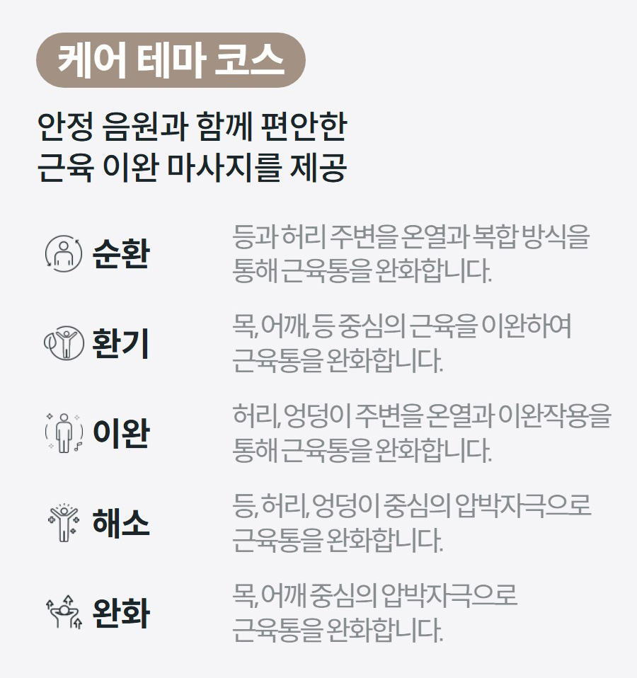 케어 테마 코스 안정 음원과 함께 편안한 근육 이완 마사지를 제공  순환 등과 허리 주변을 온열과 복합 방식을 통해 근육통을 완화합니다.  환기 목, 어깨, 등 중심의 근육을 이완하여 근육통을 완화합니다.  이완 허리, 엉덩이 주변을 온열과 이완작용을 통해 근육통을 완화합니다.  해소 등, 허리, 엉덩이 중심의 압박자극으로 근육통을 완화합니다.  완화 목, 어깨 중심의 압박자극으로 근육통을 완화합니다.