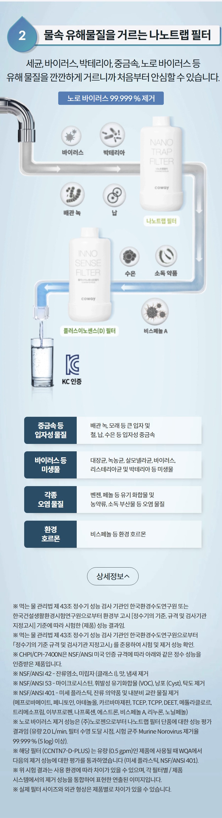 2물속 유해물질을 거르는 나노트랩 필터세균, 바이러스, 박테리아, 중금속, 노로 바이러스 등 유해 물질을 깐깐하게 거르니까 처음부터 안심할 수 있습니다.노로 바이러스 99.999 % 제거 중금속 등 입자성 물질 배관 녹, 모래 등 큰 입자 및 철, 납, 수은 등 입자성 중금속 바이러스 등 미생물 대장균, 녹농균, 살모넬라균, 바이러스, 리스테리아균 및 박테리아 등 미생물 각종 오염 물질 벤젠, 페놀 등 유기 화합물 및 농약류, 소독 부산물 등 오염 물질 환경 호르몬 비스페놀 등 환경 호르몬 상세정보 ※ 먹는 물 관리법 제 43조 정수기 성능 검사 기관인 한국환경수도연구원 또는 한국건설생활환경시험연구원으로부터 환경부 고시 [정수기의 기준, 규격 및 검사기관 지정고시] 기준에 따라 시험한 (제품) 성능 결과임. ※ 먹는 물 관리법 제 43조 정수기 성능 검사 기관인 한국환경수도연구원으로부터 「정수기의 기준 규격 및 검사기관 지정고시」 를 준용하여 시험 및 제거 성능 확인. ※ CHPI/CPI-7400N은 NSF/ANSI 미국 인증 규격에 따라 아래와 같은 정수 성능을 인증받은 제품입니다. ※ NSF/ANSI 42 - 잔류염소, 미립자 (클래스 I), 맛, 냄새 제거 ※ NSF/ANSI 53 - 마이크로시스틴, 휘발성 유기화합물 (VOC), 낭포 (Cyst), 탁도 제거 ※ NSF/ANSI 401 - 미세 플라스틱, 잔류 의약품 및 내분비 교란 물질 제거 (메프로바메이트, 페니토인, 아테놀올, 카르바마제핀, TCEP, TCPP, DEET, 메톨라클로르, 트리메소프림, 이부프로펜, 나프록센, 에스트론, 비스페놀 A, 리누론, 노닐페놀) ※ 노로 바이러스 제거 성능은 (주)노로젠으로부터 나노트랩 필터 단품에 대한 성능 평가 결과임 (유량 2.0 L/min, 필터 수명 도달 시점, 시험 균주 Murine Norovirus 제거율 99.999 % (5 log) 이상). ※ 해당 필터 (CCNTN7-D-PLUS) 는 유량 (0.5 gpm)인 제품에 사용될 때 WQA에서 다음의 제거 성능에 대한 평가를 통과하였습니다 (미세 플라스틱, NSF/ANSI 401). ※ 위 시험 결과는 사용 환경에 따라 차이가 있을 수 있으며, 각 필터별 / 제품 시스템에서의 제거 성능을 통합하여 표현한 연출된 이미지입니다. ※ 실제 필터 사이즈와 외관 형상은 제품별로 차이가 있을 수 있습니다.