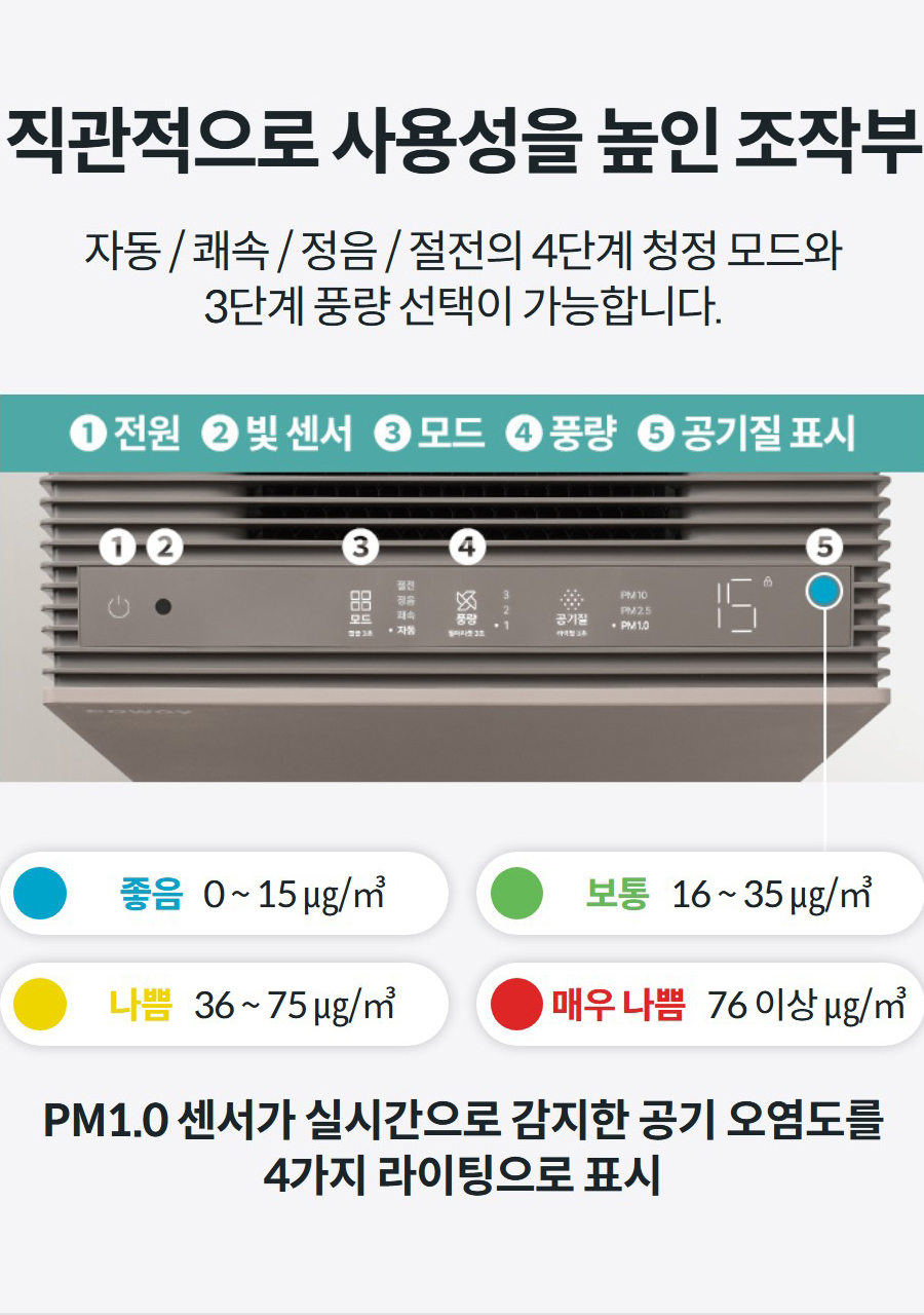 직관적으로 사용성을 높인 조작부 자동 / 쾌속 / 정음 / 절전의 4단계 청정 모드와 3단계 풍량 선택이 가능합니다.   좋음 0 ~ 15 ㎍/㎥ 보통 16 ~ 35 ㎍/㎥ 나쁨 36 ~ 75 ㎍/㎥ 매우 나쁨 76 이상 ㎍/㎥ PM1.0 센서가 실시간으로 감지한 공기 오염도를 4가지 라이팅으로 표시