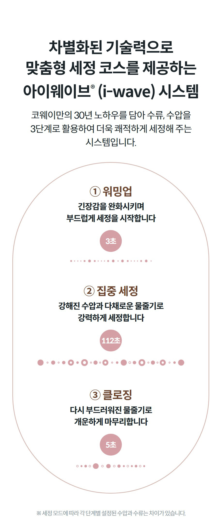 차별화된 기술력으로 맞춤형 세정 코스를 제공하는 아이웨이브® (i-wave) 시스템 코웨이만의 30년 노하우를 담아 수류, 수압을 3단계로 활용하여 더욱 쾌적하게 세정해 주는 시스템입니다.  ① 워밍업 긴장감을 완화시키며 부드럽게 세정을 시작합니다  3초  ② 집중 세정 강해진 수압과 다채로운 물줄기로 강력하게 세정합니다  112초  ③ 클로징 다시 부드러워진 물줄기로 개운하게 마무리합니다  5초  ※ 세정 모드에 따라 각 단계별 설정된 수압과 수류는 차이가 있습니다.