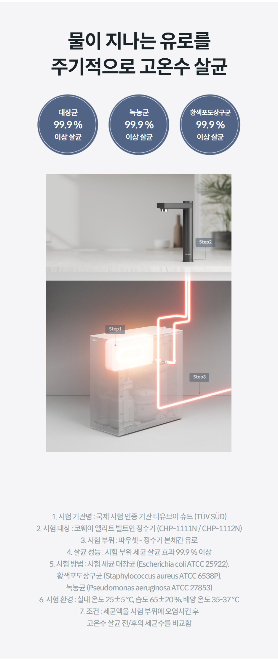 물이 지나는 유로를 주기적으로 고온수 살균 대장균 99.9 % 이상 살균 녹농균 99.9 % 이상 살균 황색포도상구균 99.9 % 이상 살균 상세정보 1. 시험 기관명 : 국제 시험 인증 기관 티유브이 슈드 (TÜV SÜD) 2. 시험 대상 : 코웨이 엘리트 빌트인 정수기 (CHP-1111N / CHP-1112N) 3. 시험 부위 : 파우셋 - 정수기 본체간 유로 4. 살균 성능 : 시험 부위 세균 살균 효과 99.9 % 이상 5. 시험 방법 : 시험 세균 대장균 (Escherichia coli ATCC 25922), 황색포도상구균 (Staphylococcus aureus ATCC 6538P), 녹농균 (Pseudomonas aeruginosa ATCC 27853) 6. 시험 환경 : 실내 온도 25±5 ℃, 습도 65±20 %, 배양 온도 35-37 ℃ 7. 조건 : 세균액을 시험 부위에 오염시킨 후 고온수 살균 전/후의 세균수를 비교함