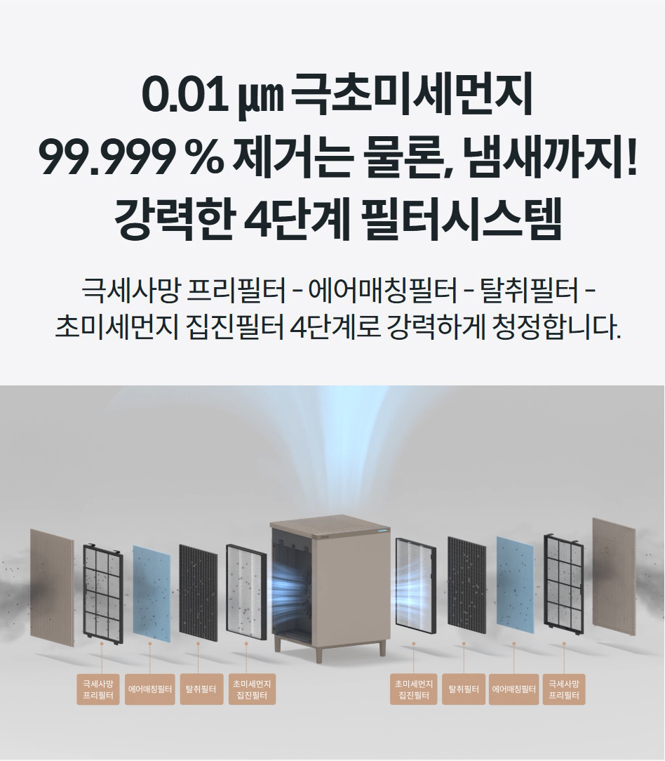 0.01 ㎛ 극초미세먼지 99.999 % 제거는 물론, 냄새까지! 강력한 4단계 필터시스템 극세사망 프리필터 - 에어매칭필터 - 탈취필터 - 초미세먼지 집진필터 4단계로 강력하게 청정합니다.
