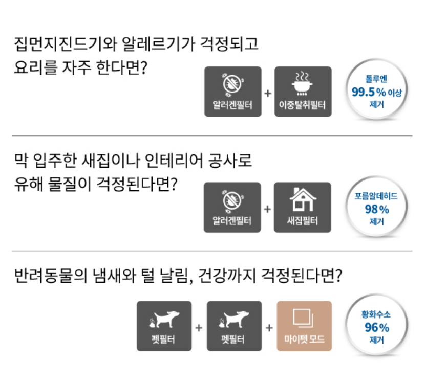 집먼지진드기와 알레르기가 걱정되고 요리를 자주 한다면? 알러겐필터+이중탈취필터 막 입주한 새집이나 인테리어 공사로 유해 물질이 걱정된다면? 알러겐필터 새집필터 반려동물의 냄새와 털 날림, 건강까지 걱정된다면? 펫필터+펫필터+마이펫 모드