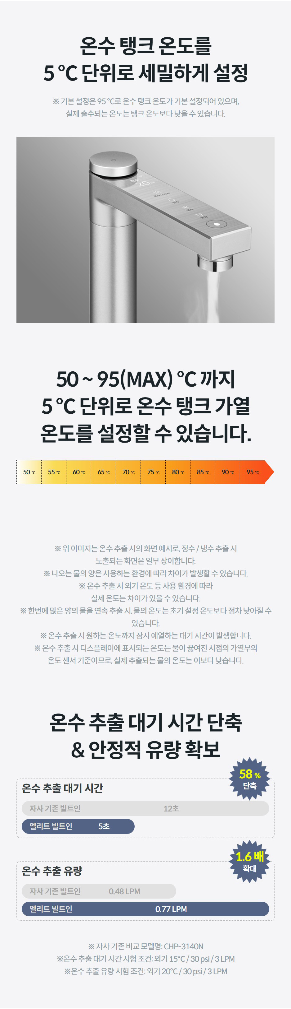 온수 탱크 온도를 5 ℃ 단위로 세밀하게 설정 ※ 기본 설정은 95 ℃로 온수 탱크 온도가 기본 설정되어 있으며, 실제 출수되는 온도는 탱크 온도보다 낮을 수 있습니다. 50 ~ 95(MAX) ℃ 까지 5 ℃ 단위로 온수 탱크 가열 온도를 설정할 수 있습니다. 50 ℃ 55 ℃ 60 ℃ 65 ℃ 70 ℃ 75 ℃ 80 ℃ 85 ℃ 90 ℃ 95 ℃ 상세정보 ※ 위 이미지는 온수 추출 시의 화면 예시로, 정수 / 냉수 추출 시 노출되는 화면은 일부 상이합니다. ※ 나오는 물의 양은 사용하는 환경에 따라 차이가 발생할 수 있습니다. ※ 온수 추출 시 외기 온도 등 사용 환경에 따라 실제 온도는 차이가 있을 수 있습니다. ※ 한번에 많은 양의 물을 연속 추출 시, 물의 온도는 초기 설정 온도보다 점차 낮아질 수 있습니다. ※ 온수 추출 시 원하는 온도까지 잠시 예열하는 대기 시간이 발생합니다. ※ 온수 추출 시 디스플레이에 표시되는 온도는 물이 끓여진 시점의 가열부의 온도 센서 기준이므로, 실제 추출되는 물의 온도는 이보다 낮습니다. 온수 추출 대기 시간 단축 & 안정적 유량 확보 온수 추출 대기 시간 자사 기존 빌트인 12초 엘리트 빌트인 5초 58% 단축 온수 추출 유량 자사 기존 빌트인 0.48 LPM 엘리트 빌트인 0.77 LPM 1.6 배 확대 ※ 자사 기존 비교 모델명: CHP-3140N ※온수 추출 대기 시간 시험 조건: 외기 15℃ / 30 psi / 3 LPM ※온수 추출 유량 시험 조건: 외기 20℃ / 30 psi / 3 LPM