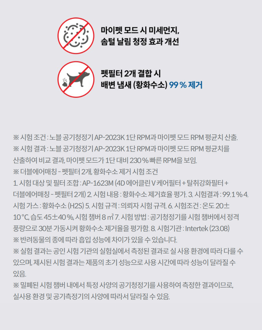 ※ 시험 조건 : 노블 공기청정기 AP-2023K 1단 RPM과 마이펫 모드 RPM 평균치 산출. ※ 시험 결과 : 노블 공기청정기 AP-2023K 1단 RPM과 마이펫 모드 RPM 평균치를 산출하여 비교 결과, 마이펫 모드가 1단 대비 230 % 빠른 RPM을 보임. ※ 더블에어매칭 - 펫필터 2개, 황화수소 제거 시험 조건 1. 시험 대상 및 필터 조합 : AP-1623M (4D 에어클린 V 케어필터 + 탈취강화필터 + 더블에어매칭 - 펫필터 2개) 2. 시험 내용 : 황화수소 제거효율 평가. 3. 시험결과 : 99.1 % 4. 시험 가스 : 황화수소 (H2S) 5. 시험 규격 : 의뢰자 시험 규격. 6. 시험조건 : 온도 20± 10 ℃, 습도 45±40 %, 시험 챔버 8 ㎥ 7. 시험 방법 : 공기청정기를 시험 챔버에서 정격 풍량으로 30분 가동시켜 황화수소 제거율을 평가함. 8. 시험기관 : Intertek (23.08) ※ 반려동물의 종에 따라 흡입 성능에 차이가 있을 수 있습니다. ※ 실험 결과는 공인 시험 기관의 실험실에서 측정된 결과로 실 사용 환경에 따라 다를 수 있으며, 제시된 시험 결과는 제품의 초기 성능으로 사용 시간에 따라 성능이 달라질 수 있음. ※ 밀폐된 시험 챔버 내에서 특정 사양의 공기청정기를 사용하여 측정한 결과이므로, 실사용 환경 및 공기측정기의 사양에 따라서 달라질 수 있음.