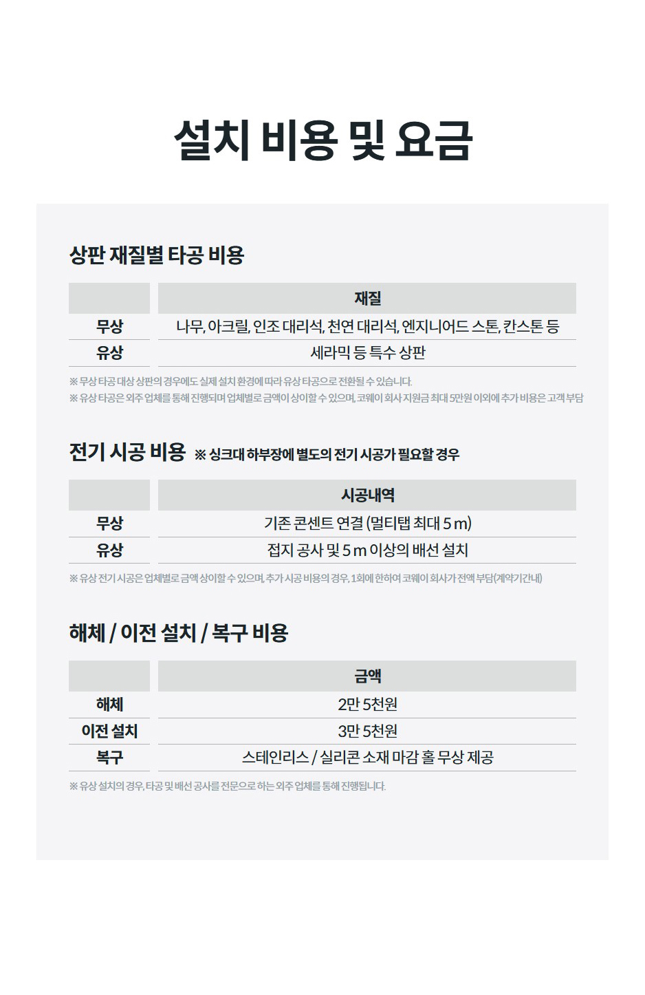 설치 비용 및 요금 상판 재질별 타공 비용 재질 무상	나무, 아크릴, 인조 대리석, 천연 대리석, 엔지니어드 스톤, 칸스톤 등 유상	세라믹 등 특수 상판 ※ 무상 타공 대상 상판의 경우에도 실제 설치 환경에 따라 유상 타공으로 전환될 수 있습니다. ※ 유상 타공은 외주 업체를 통해 진행되며 업체별로 금액이 상이할 수 있으며, 코웨이 회사 지원금 최대 5만원 이외에 추가 비용은 고객 부담 전기 시공 비용 ※ 싱크대 하부장에 별도의 전기 시공가 필요할 경우 시공내역 무상	기존 콘센트 연결 (멀티탭 최대 5 m) 유상	접지 공사 및 5 m 이상의 배선 설치 ※ 유상 전기 시공은 업체별로 금액 상이할 수 있으며, 추가 시공 비용의 경우, 1회에 한하여 코웨이 회사가 전액 부담(계약기간내) 해체 / 이전 설치 / 복구 비용 금액 해체	2만 5천원 이전 설치	3만 5천원 복구	스테인리스 / 실리콘 소재 마감 홀 무상 제공 ※ 유상 설치의 경우, 타공 및 배선 공사를 전문으로 하는 외주 업체를 통해 진행됩니다.