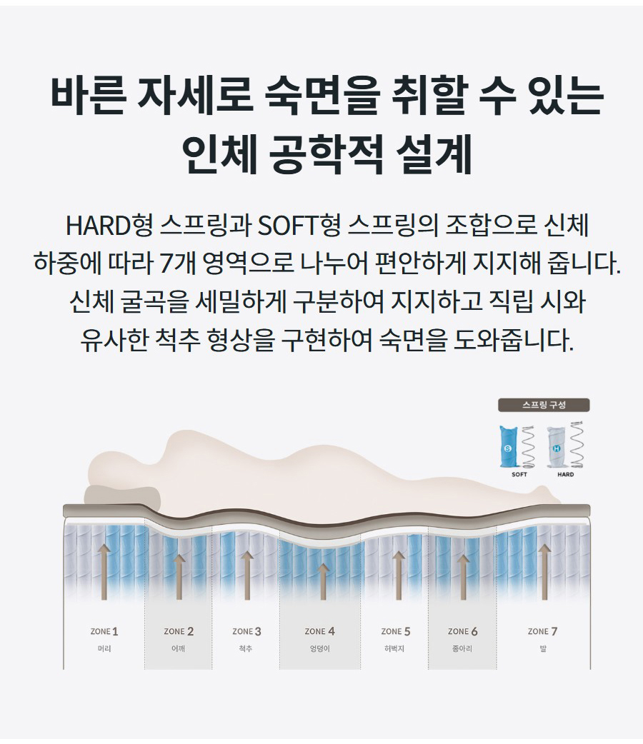 바른 자세로 숙면을 취할 수 있는 인체 공학적 설계 HARD형 스프링과 SOFT형 스프링의 조합으로 신체 하중에 따라 7개 영역으로 나누어 편안하게 지지해 줍니다. 신체 굴곡을 세밀하게 구분하여 지지하고 직립 시와 유사한 척추 형상을 구현하여 숙면을 도와줍니다.