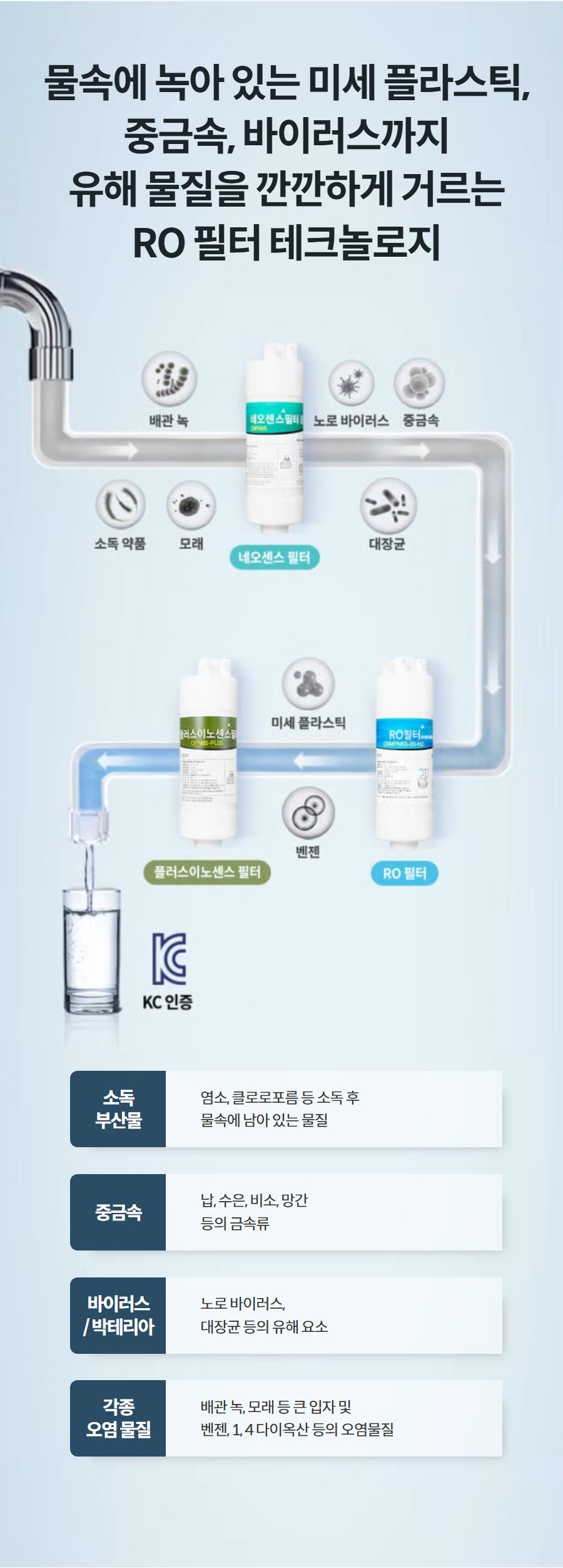 물속에 녹아 있는 미세 플라스틱, 중금속, 바이러스까지 유해 물질을 깐깐하게 거르는 RO 필터 테크놀로지 소독 부산물 염소, 클로로포름 등 소독 후 물속에 남아 있는 물질 중금속 납, 수은, 비소, 망간 등의 금속류 바이러스 / 박테리아 노로 바이러스, 대장균 등의 유해 요소 각종 오염 물질 배관 녹, 모래 등 큰 입자 및 벤젠, 1, 4 다이옥산 등의 오염물질