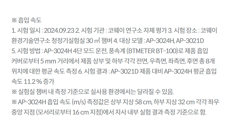 ※ 흡입 속도 1. 시험 일시 : 2024.09.23 2. 시험 기관 : 코웨이 연구소 자체 평가 3. 시험 장소 : 코웨이 환경기술연구소 청정기실험실 30 ㎥ 챔버 4. 대상 모델 : AP-3024H, AP-3021D 5. 시험 방법 : AP-3024H 4단 모드 운전, 풍속계 (BTMETER BT-100)로 제품 흡입 커버로부터 5 mm 거리에서 제품 상부 및 하부 각각 전면, 우측면, 좌측면, 후면 총 8개 위치에 대한 평균 속도 측정 6. 시험 결과 : AP-3021D 제품 대비 AP-3024H 평균 흡입 속도 11.2 % 증가 ※ 실험실 챔버 내 측정 기준으로 실사용 환경에서는 달라질 수 있음. ※ AP-3024H 흡입 속도 (m/s) 측정값은 상부 지상 58 cm, 하부 지상 32 cm 각각 좌우 중앙 지점 (모서리로부터 16 cm 지점)에서 자사 내부 실험 결과 측정 기준으로 함.