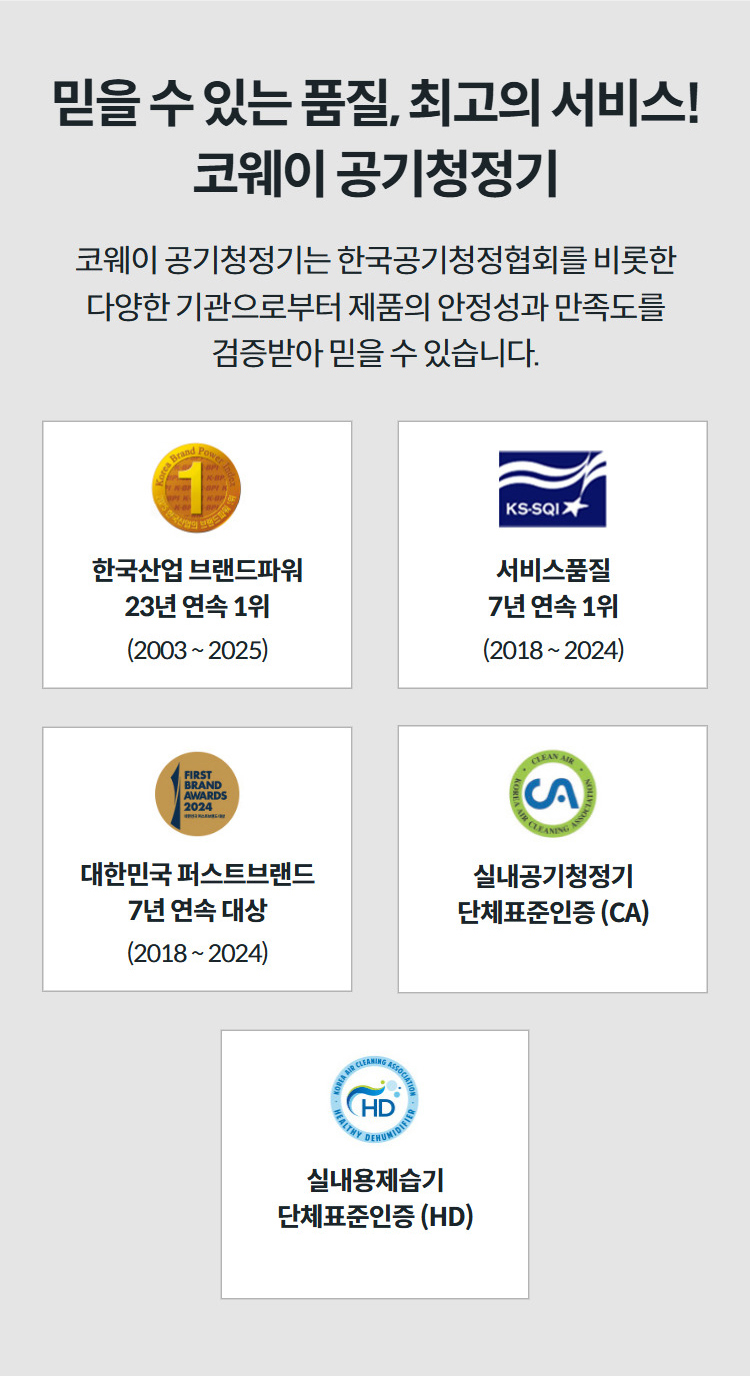 믿을 수 있는 품질, 최고의 서비스! 코웨이 공기청정기 코웨이 공기청정기는 한국공기청정협회를 비롯한 다양한 기관으로부터 제품의 안정성과 만족도를 검증받아 믿을 수 있습니다.   한국산업 브랜드파워 23년 연속 1위 (2003 ~ 2025)  서비스품질 7년 연속 1위 (2018 ~ 2024)  대한민국 퍼스트브랜드 7년 연속 대상 (2018 ~ 2024)  에너지 위너상 수상 (2025)  실내공기청정기 단체표준인증 (CA)  실내공기청정기 미세먼지 센서 인증 (CA)  실내용제습기 단체표준인증 (HD)