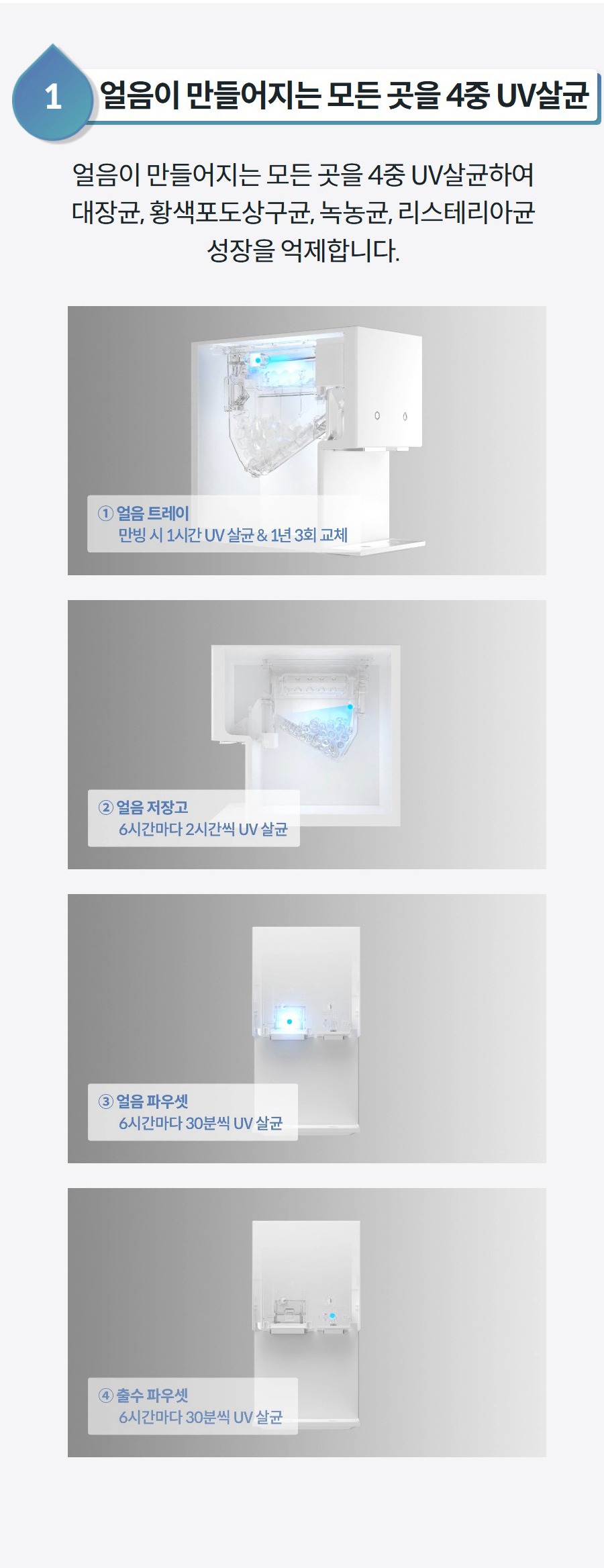 1얼음이 만들어지는 모든 곳을 4중 UV살균 얼음이 만들어지는 모든 곳을 4중 UV살균하여 대장균, 황색포도상구균, 녹농균, 리스테리아균 성장을 억제합니다.