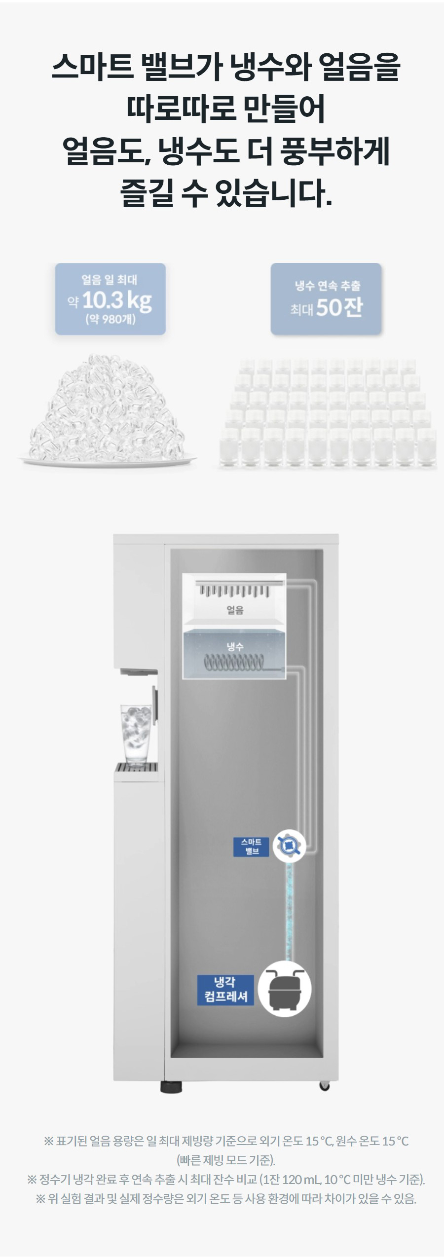 스마트 밸브가 냉수와 얼음을 따로따로 만들어 얼음도, 냉수도 더 풍부하게 즐길 수 있습니다. ※ 표기된 얼음 용량은 일 최대 제빙량 기준으로 외기 온도 15 ℃, 원수 온도 15 ℃ (빠른 제빙 모드 기준). ※ 정수기 냉각 완료 후 연속 추출 시 최대 잔수 비교 (1잔 120 mL, 10 ℃ 미만 냉수 기준). ※ 위 실험 결과 및 실제 정수량은 외기 온도 등 사용 환경에 따라 차이가 있을 수 있음.