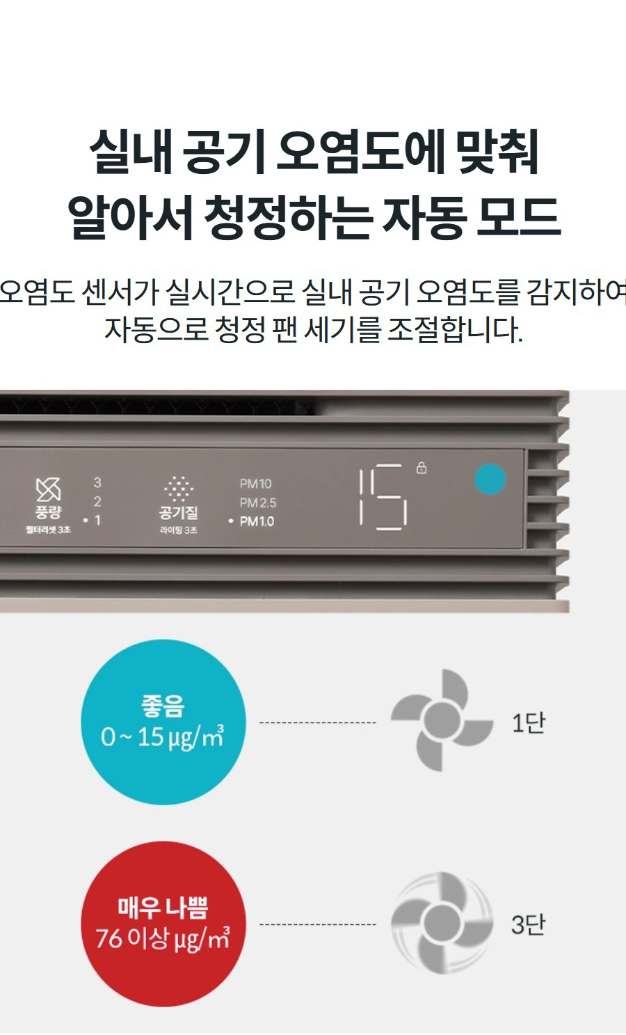 실내 공기 오염도에 맞춰 알아서 청정하는 자동 모드 오염도 센서가 실시간으로 실내 공기 오염도를 감지하여 자동으로 청정 팬 세기를 조절합니다.
