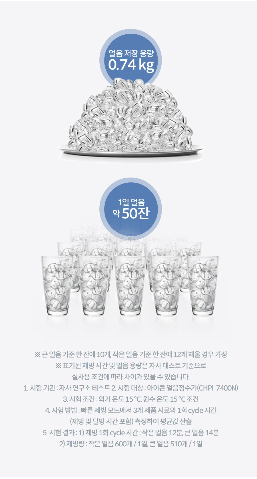 얼음 저장 용량 0.74 kg   1일 얼음 약 50잔  ※ 큰 얼음 기준 한 잔에 10개, 작은 얼음 기준 한 잔에 12개 채울 경우 가정 ※ 표기된 제빙 시간 및 얼음 용량은 자사 테스트 기준으로 실사용 조건에 따라 차이가 있을 수 있습니다. 1. 시험 기관 : 자사 연구소 테스트 2. 시험 대상 : 아이콘 얼음정수기(CHPI-7400N) 3. 시험 조건 : 외기 온도 15 ℃, 원수 온도 15 ℃ 조건 4. 시험 방법 : 빠른 제빙 모드에서 3개 제품 시료의 1회 cycle 시간 (제빙 및 탈빙 시간 포함) 측정하여 평균값 산출 5. 시험 결과 : 1) 제빙 1회 cycle 시간 : 작은 얼음 12분, 큰 얼음 14분 2) 제빙량 : 작은 얼음 600개 / 1일, 큰 얼음 510개 / 1일