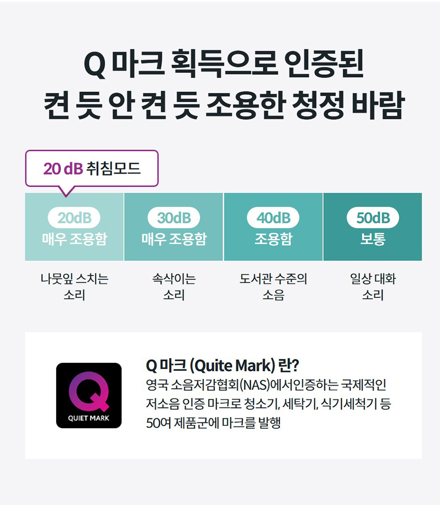 Q 마크 획득으로 인증된 켠 듯 안 켠 듯 조용한 청정 바람 20 dB 취침모드 20dB 매우 조용함 나뭇잎 스치는 소리 30dB 매우 조용함 속삭이는 소리 40dB 조용함 도서관 수준의 소음 50dB 보통 일상 대화 소리 Qmark Q 마크 (Quite Mark) 란?  영국 소음저감협회(NAS)에서인증하는 국제적인 저소음 인증 마크로 청소기, 세탁기, 식기세척기 등 50여 제품군에 마크를 발행