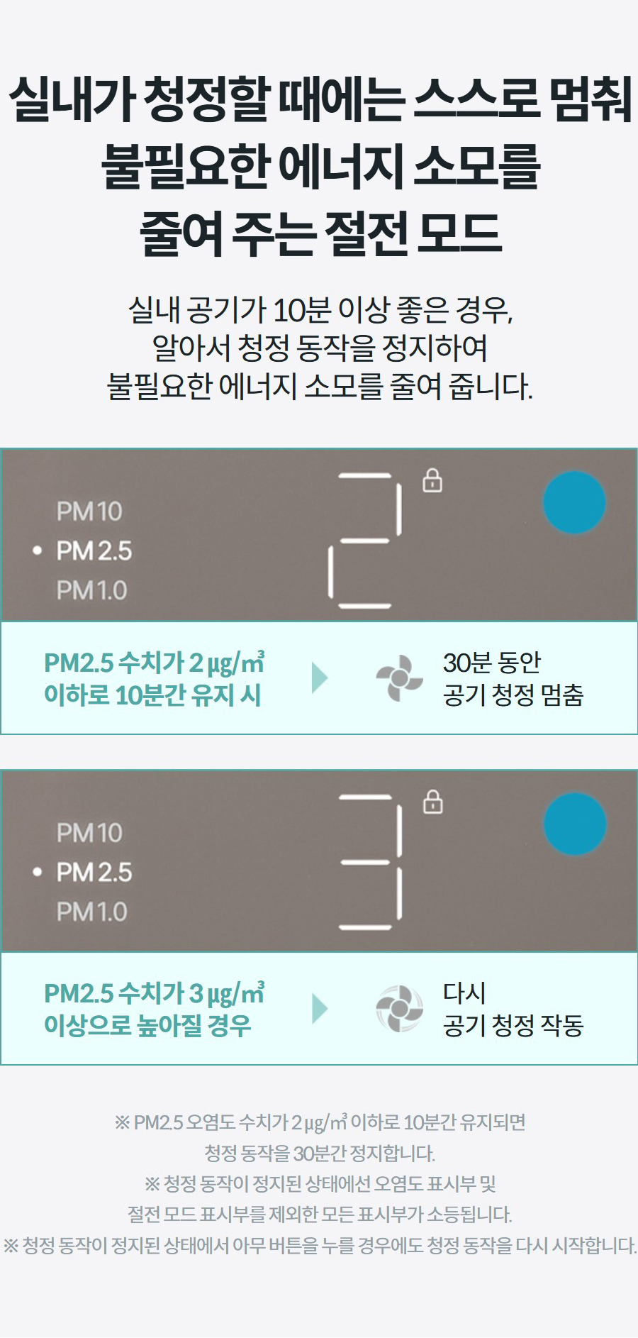 실내가 청정할 때에는 스스로 멈춰 불필요한 에너지 소모를 줄여 주는 절전 모드 실내 공기가 10분 이상 좋은 경우, 알아서 청정 동작을 정지하여 불필요한 에너지 소모를 줄여 줍니다.   PM2.5 수치가 2 ㎍/㎥ 이하로 10분간 유지 시  30분 동안 공기 청정 멈춤  PM2.5 수치가 3 ㎍/㎥ 이상으로 높아질 경우  다시 공기 청정 작동 ※ PM2.5 오염도 수치가 2 ㎍/㎥ 이하로 10분간 유지되면 청정 동작을 30분간 정지합니다. ※ 청정 동작이 정지된 상태에선 오염도 표시부 및 절전 모드 표시부를 제외한 모든 표시부가 소등됩니다. ※ 청정 동작이 정지된 상태에서 아무 버튼을 누를 경우에도 청정 동작을 다시 시작합니다.