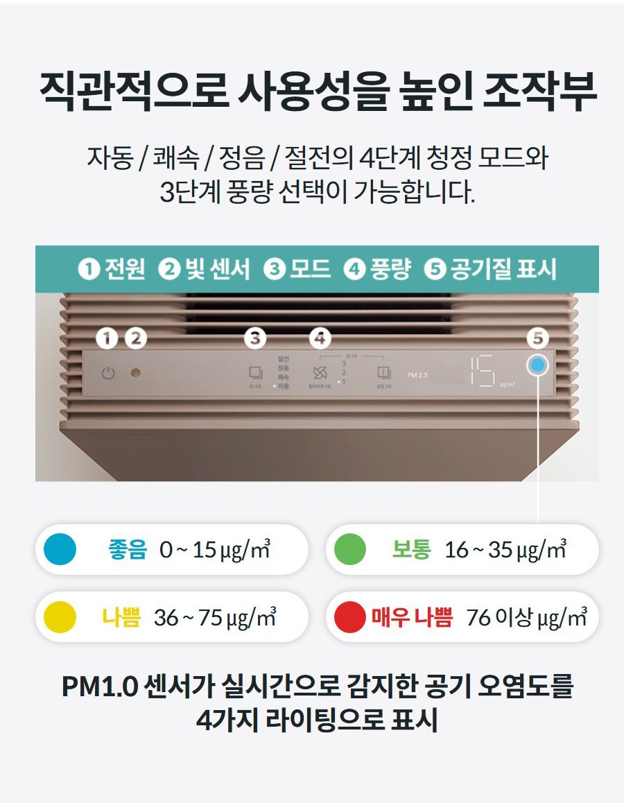 직관적으로 사용성을 높인 조작부 자동 / 쾌속 / 정음 / 절전의 4단계 청정 모드와 3단계 풍량 선택이 가능합니다.   좋음 0 ~ 15 ㎍/㎥ 보통 16 ~ 35 ㎍/㎥ 나쁨 36 ~ 75 ㎍/㎥ 매우 나쁨 76 이상 ㎍/㎥ PM1.0 센서가 실시간으로 감지한 공기 오염도를 4가지 라이팅으로 표시