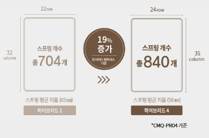 하이브리드4 스프링개수 총 840개