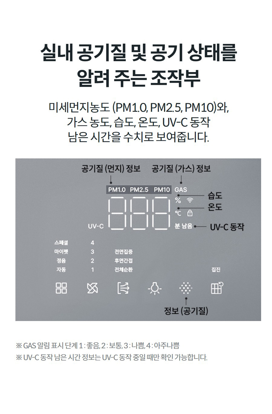 실내 공기질 및 공기 상태를 알려 주는 조작부 미세먼지농도 (PM1.0, PM2.5, PM10)와, 가스 농도, 습도, 온도, UV-C 동작 남은 시간을 수치로 보여줍니다.  스케줄링 이미지 ※ GAS 알림 표시 단계 1 : 좋음, 2 : 보통, 3 : 나쁨, 4 : 아주나쁨 ※ UV-C 동작 남은 시간 정보는 UV-C 동작 중일 때만 확인 가능합니다.