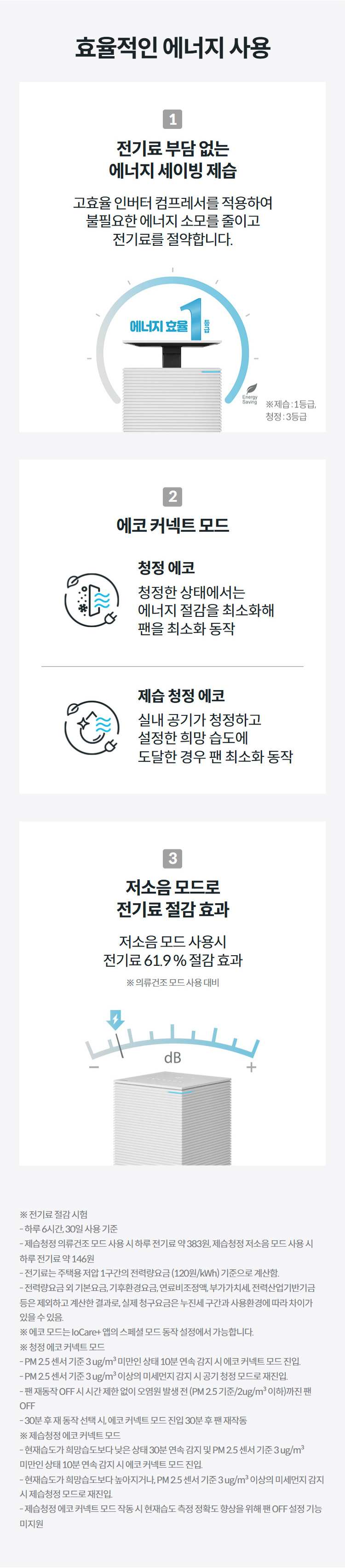 효율적인 에너지 사용 전기료 부담 없는 에너지 세이빙 제습 고효율 인버터 컴프레서를 적용하여 불필요한 에너지 소모를 줄이고 전기료를 절약합니다.   에코 커넥트 모드  청정 에코 청정한 상태에서는 에너지 절감을 최소화해 팬을 최소화 동작  제습 청정 에코 실내 공기가 청정하고 설정한 희망 습도에 도달한 경우 팬 최소화 동작 저소음 모드로 전기료 절감 효과 저소음 모드 사용시 전기료 61.9 % 절감 효과  ※ 의류건조 모드 사용 대비  상세정보 ※ 전기료 절감 시험 - 하루 6시간, 30일 사용 기준 - 제습청정 의류건조 모드 사용 시 하루 전기료 약 383원, 제습청정 저소음 모드 사용 시 하루 전기료 약 146원 - 전기료는 주택용 저압 1구간의 전력량요금 (120원/kWh) 기준으로 계산함. - 전력량요금 외 기본요금, 기후환경요금, 연료비조정액, 부가가치세, 전력산업기반기금 등은 제외하고 계산한 결과로, 실제 청구요금은 누진세 구간과 사용환경에 따라 차이가 있을 수 있음. ※ 에코 모드는 IoCare+ 앱의 스페셜 모드 동작 설정에서 가능합니다. ※ 청정 에코 커넥트 모드 - PM 2.5 센서 기준 3 ug/m³ 미만인 상태 10분 연속 감지 시 에코 커넥트 모드 진입. - PM 2.5 센서 기준 3 ug/m³ 이상의 미세먼지 감지 시 공기 청정 모드로 재진입. - 팬 재동작 OFF 시 시간 제한 없이 오염원 발생 전 (PM 2.5 기준/2ug/m³ 이하)까진 팬 OFF - 30분 후 재 동작 선택 시, 에코 커넥트 모드 진입 30분 후 팬 재작동 ※ 제습청정 에코 커넥트 모드 - 현재습도가 희망습도보다 낮은 상태 30분 연속 감지 및 PM 2.5 센서 기준 3 ug/m³ 미만인 상태 10분 연속 감지 시 에코 커넥트 모드 진입. - 현재습도가 희망습도보다 높아지거나, PM 2.5 센서 기준 3 ug/m³ 이상의 미세먼지 감지 시 제습청정 모드로 재진입. - 제습청정 에코 커넥트 모드 작동 시 현재습도 측정 정확도 향상을 위해 팬 OFF 설정 기능 미지원