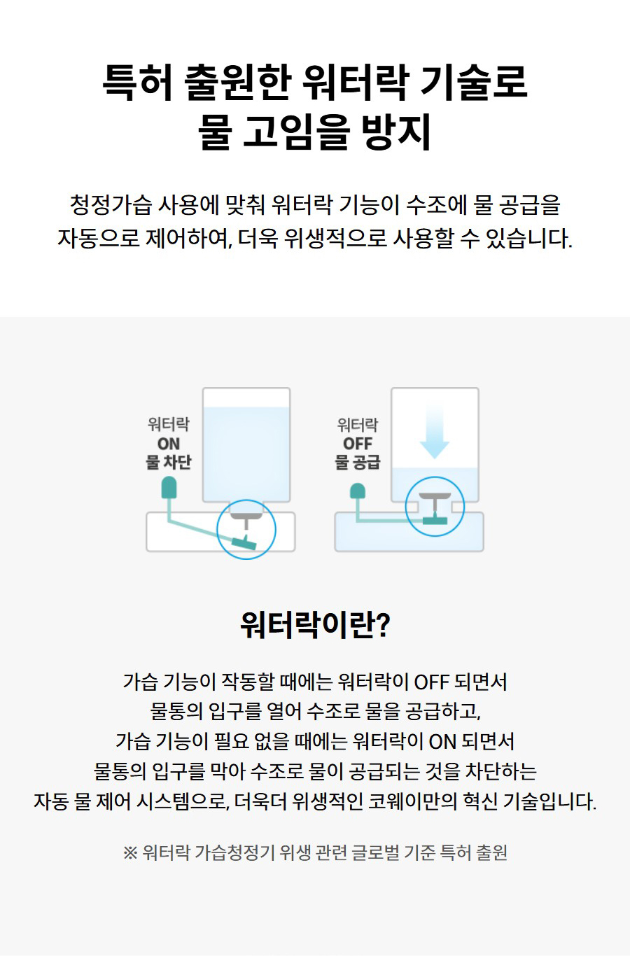 특허 출원한 워터락 기술로 물 고임을 방지 청정가습 사용에 맞춰 워터락 기능이 수조에 물 공급을 자동으로 제어하여, 더욱 위생적으로 사용할 수 있습니다.  워터락이란? 가습 기능이 작동할 때에는 워터락이 OFF 되면서 물통의 입구를 열어 수조로 물을 공급하고, 가습 기능이 필요 없을 때에는 워터락이 ON 되면서 물통의 입구를 막아 수조로 물이 공급되는 것을 차단하는 자동 물 제어 시스템으로, 더욱더 위생적인 코웨이만의 혁신 기술입니다. ※ 워터락 가습청정기 위생 관련 글로벌 기준 특허 출원