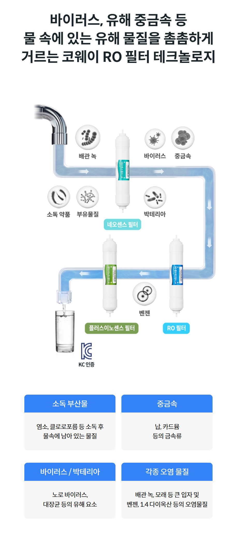바이러스, 유해 중금속 등 물 속에 있는 유해 물질을 촘촘하게 거르는 코웨이 RO 필터 테크놀로지   소독 부산물  염소, 클로로포름 등 소독 후 물속에 남아 있는 물질  중금속  납, 카드뮴 등의 금속류  바이러스 / 박테리아  노로 바이러스, 대장균 등의 유해 요소  각종 오염 물질  배관 녹, 모래 등 큰 입자 및 벤젠, 1.4 다이옥산 등의 오염물질