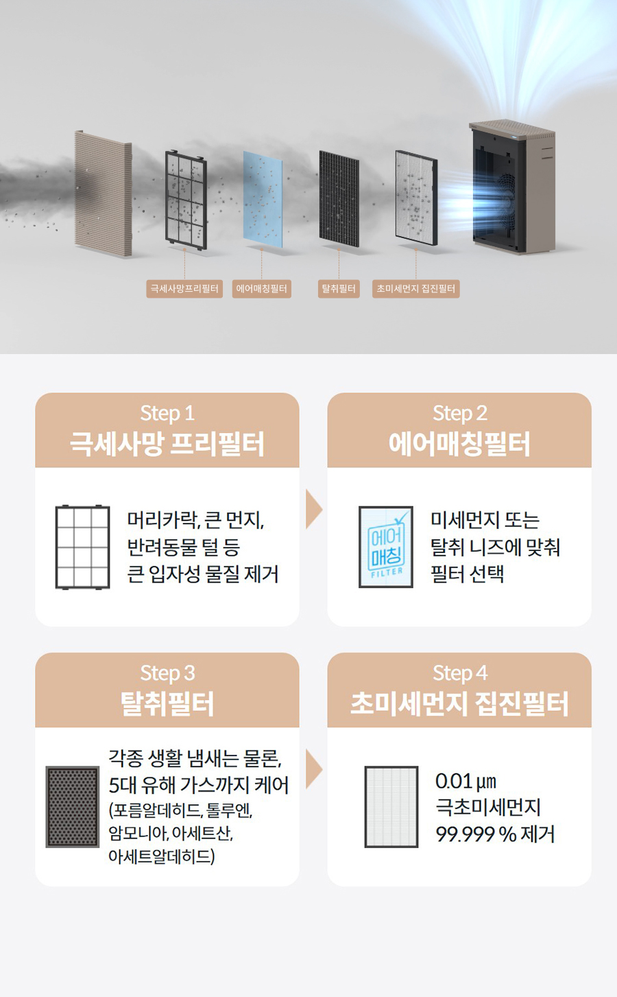 Step 1 극세사망 프리필터  머리카락, 큰 먼지, 반려동물 털 등 큰 입자성 물질 제거 Step 2 에어매칭필터  미세먼지 또는 탈취 니즈에 맞춰 필터 선택 Step 3 탈취필터  각종 생활 냄새는 물론, 5대 유해 가스까지 케어 (포름알데히드, 톨루엔, 암모니아, 아세트산, 아세트알데히드) Step 4 초미세먼지 집진필터  0.01 ㎛ 극초미세먼지 99.999 % 제거