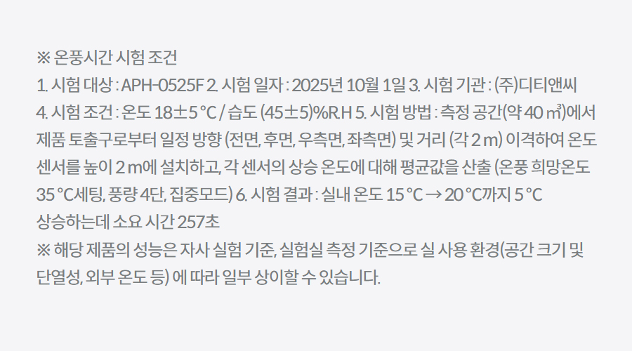 ※ 온풍시간 시험 조건 1. 시험 대상 : APH-0525F 2. 시험 일자 : 2025년 10월 1일 3. 시험 기관 : (주)디티앤씨 4. 시험 조건 : 온도 18±5 ℃ / 습도 (45±5)%R.H 5. 시험 방법 : 측정 공간(약 40 ㎥)에서 제품 토출구로부터 일정 방향 (전면, 후면, 우측면, 좌측면) 및 거리 (각 2 m) 이격하여 온도 센서를 높이 2 m에 설치하고, 각 센서의 상승 온도에 대해 평균값을 산출 (온풍 희망온도 35 ℃세팅, 풍량 4단, 집중모드) 6. 시험 결과 : 실내 온도 15 ℃ → 20 ℃까지 5 ℃ 상승하는데 소요 시간 257초 ※ 해당 제품의 성능은 자사 실험 기준, 실험실 측정 기준으로 실 사용 환경(공간 크기 및 단열성, 외부 온도 등) 에 따라 일부 상이할 수 있습니다.