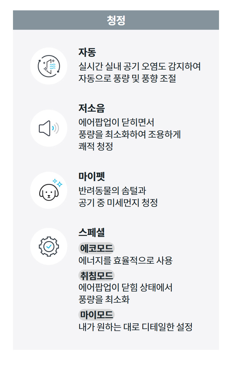 청정  자동 실시간 실내 공기 오염도 감지하여 자동으로 풍량 및 풍향 조절  저소음 에어팝업이 닫히면서 풍량을 최소화하여 조용하게 쾌적 청정  마이펫 반려동물의 솜털과 공기 중 미세먼지 청정  스페셜 에코모드 에너지를 효율적으로 사용 취침모드 에어팝업이 닫힘 상태에서 풍량을 최소화 마이모드 내가 원하는 대로 디테일한 설정