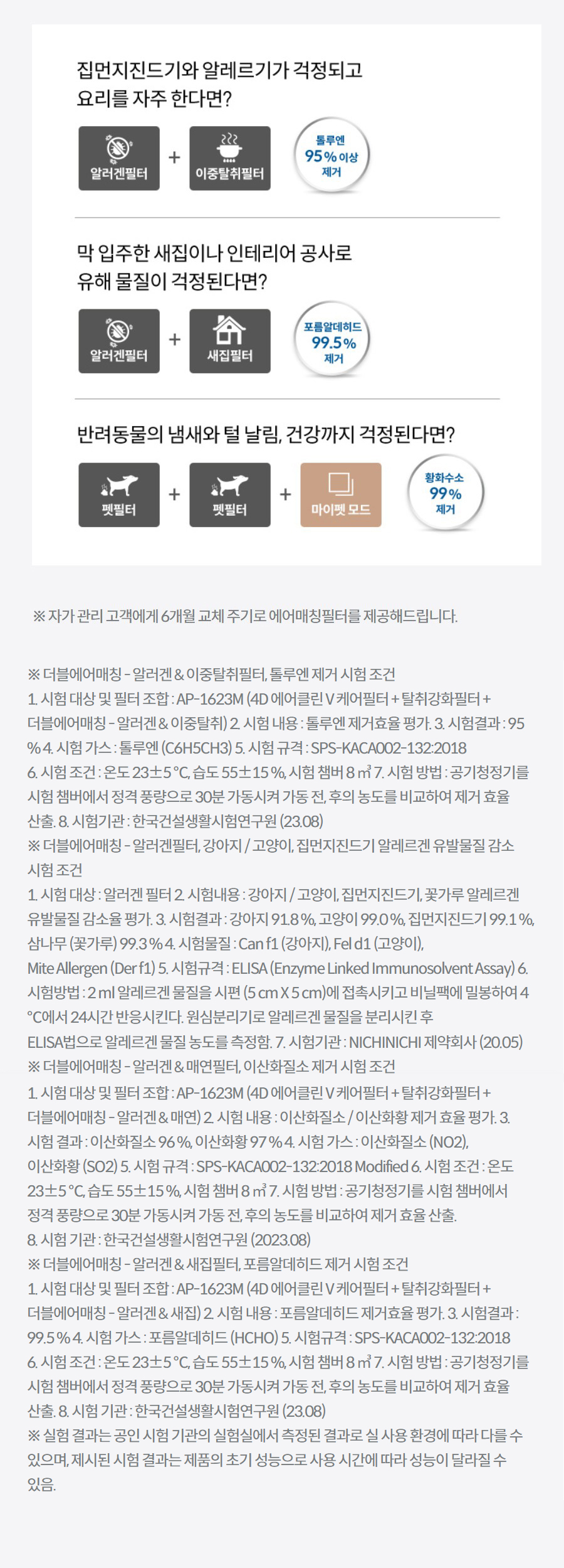 ※ 자가 관리 고객에게 6개월 교체 주기로 에어매칭필터를 제공해드립니다. 상세정보 ※ 더블에어매칭 - 알러겐 & 이중탈취필터, 톨루엔 제거 시험 조건 1. 시험 대상 및 필터 조합 : AP-1623M (4D 에어클린 V 케어필터 + 탈취강화필터 + 더블에어매칭 - 알러겐 & 이중탈취) 2. 시험 내용 : 톨루엔 제거효율 평가. 3. 시험결과 : 95 % 4. 시험 가스 : 톨루엔 (C6H5CH3) 5. 시험 규격 : SPS-KACA002-132:2018 6. 시험 조건 : 온도 23±5 ℃, 습도 55±15 %, 시험 챔버 8 ㎥ 7. 시험 방법 : 공기청정기를 시험 챔버에서 정격 풍량으로 30분 가동시켜 가동 전, 후의 농도를 비교하여 제거 효율 산출. 8. 시험기관 : 한국건설생활시험연구원 (23.08) ※ 더블에어매칭 - 알러겐필터, 강아지 / 고양이, 집먼지진드기 알레르겐 유발물질 감소 시험 조건 1. 시험 대상 : 알러겐 필터 2. 시험내용 : 강아지 / 고양이, 집먼지진드기, 꽃가루 알레르겐 유발물질 감소율 평가. 3. 시험결과 : 강아지 91.8 %, 고양이 99.0 %, 집먼지진드기 99.1 %, 삼나무 (꽃가루) 99.3 % 4. 시험물질 : Can f1 (강아지), Fel d1 (고양이), Mite Allergen (Der f1) 5. 시험규격 : ELISA (Enzyme Linked Immunosolvent Assay) 6. 시험방법 : 2 ml 알레르겐 물질을 시편 (5 cm X 5 cm)에 접촉시키고 비닐팩에 밀봉하여 4 ℃에서 24시간 반응시킨다. 원심분리기로 알레르겐 물질을 분리시킨 후 ELISA법으로 알레르겐 물질 농도를 측정함. 7. 시험기관 : NICHINICHI 제약회사 (20.05) ※ 더블에어매칭 - 알러겐 & 매연필터, 이산화질소 제거 시험 조건 1. 시험 대상 및 필터 조합 : AP-1623M (4D 에어클린 V 케어필터 + 탈취강화필터 + 더블에어매칭 - 알러겐 & 매연) 2. 시험 내용 : 이산화질소 / 이산화황 제거 효율 평가. 3. 시험 결과 : 이산화질소 96 %, 이산화황 97 % 4. 시험 가스 : 이산화질소 (NO2), 이산화황 (SO2) 5. 시험 규격 : SPS-KACA002-132:2018 Modified 6. 시험 조건 : 온도 23±5 ℃, 습도 55±15 %, 시험 챔버 8 ㎥ 7. 시험 방법 : 공기청정기를 시험 챔버에서 정격 풍량으로 30분 가동시켜 가동 전, 후의 농도를 비교하여 제거 효율 산출. 8. 시험 기관 : 한국건설생활시험연구원 (2023.08) ※ 더블에어매칭 - 알러겐 & 새집필터, 포름알데히드 제거 시험 조건 1. 시험 대상 및 필터 조합 : AP-1623M (4D 에어클린 V 케어필터 + 탈취강화필터 + 더블에어매칭 - 알러겐 & 새집) 2. 시험 내용 : 포름알데히드 제거효율 평가. 3. 시험결과 : 99.5 % 4. 시험 가스 : 포름알데히드 (HCHO) 5. 시험규격 : SPS-KACA002-132:2018 6. 시험 조건 : 온도 23±5 ℃, 습도 55±15 %, 시험 챔버 8 ㎥ 7. 시험 방법 : 공기청정기를 시험 챔버에서 정격 풍량으로 30분 가동시켜 가동 전, 후의 농도를 비교하여 제거 효율 산출. 8. 시험 기관 : 한국건설생활시험연구원 (23.08) ※ 실험 결과는 공인 시험 기관의 실험실에서 측정된 결과로 실 사용 환경에 따라 다를 수 있으며, 제시된 시험 결과는 제품의 초기 성능으로 사용 시간에 따라 성능이 달라질 수 있음.