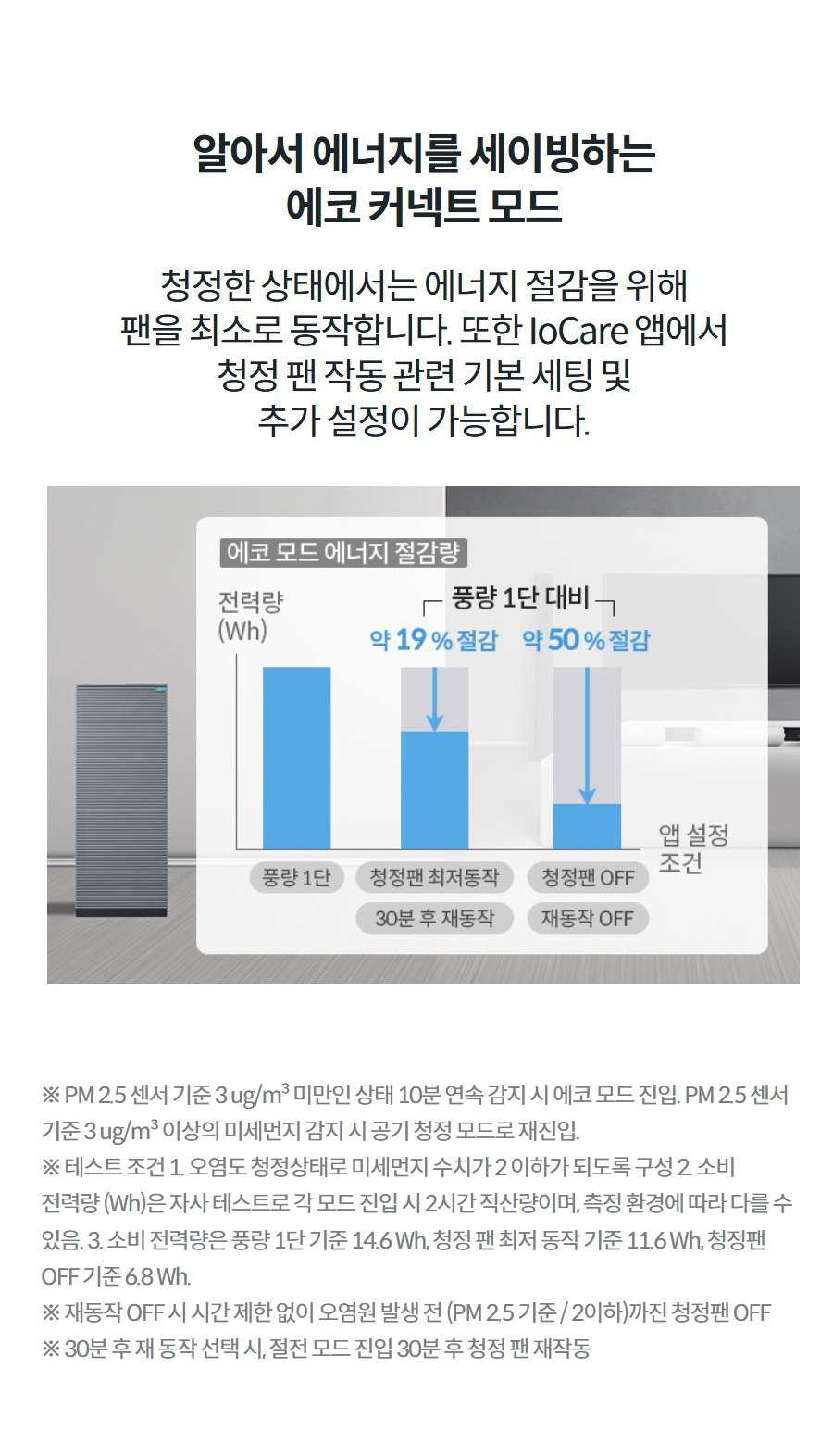 알아서 에너지를 세이빙하는 에코 커넥트 모드 청정한 상태에서는 에너지 절감을 위해 팬을 최소로 동작합니다. 또한 IoCare 앱에서 청정 팬 작동 관련 기본 세팅 및 추가 설정이 가능합니다.  상세정보 ※ PM 2.5 센서 기준 3 ug/m³ 미만인 상태 10분 연속 감지 시 에코 모드 진입. PM 2.5 센서 기준 3 ug/m³ 이상의 미세먼지 감지 시 공기 청정 모드로 재진입. ※ 테스트 조건 1. 오염도 청정상태로 미세먼지 수치가 2 이하가 되도록 구성 2. 소비 전력량 (Wh)은 자사 테스트로 각 모드 진입 시 2시간 적산량이며, 측정 환경에 따라 다를 수 있음. 3. 소비 전력량은 풍량 1단 기준 14.6 Wh, 청정 팬 최저 동작 기준 11.6 Wh, 청정팬 OFF 기준 6.8 Wh. ※ 재동작 OFF 시 시간 제한 없이 오염원 발생 전 (PM 2.5 기준 / 2이하)까진 청정팬 OFF ※ 30분 후 재 동작 선택 시, 절전 모드 진입 30분 후 청정 팬 재작동